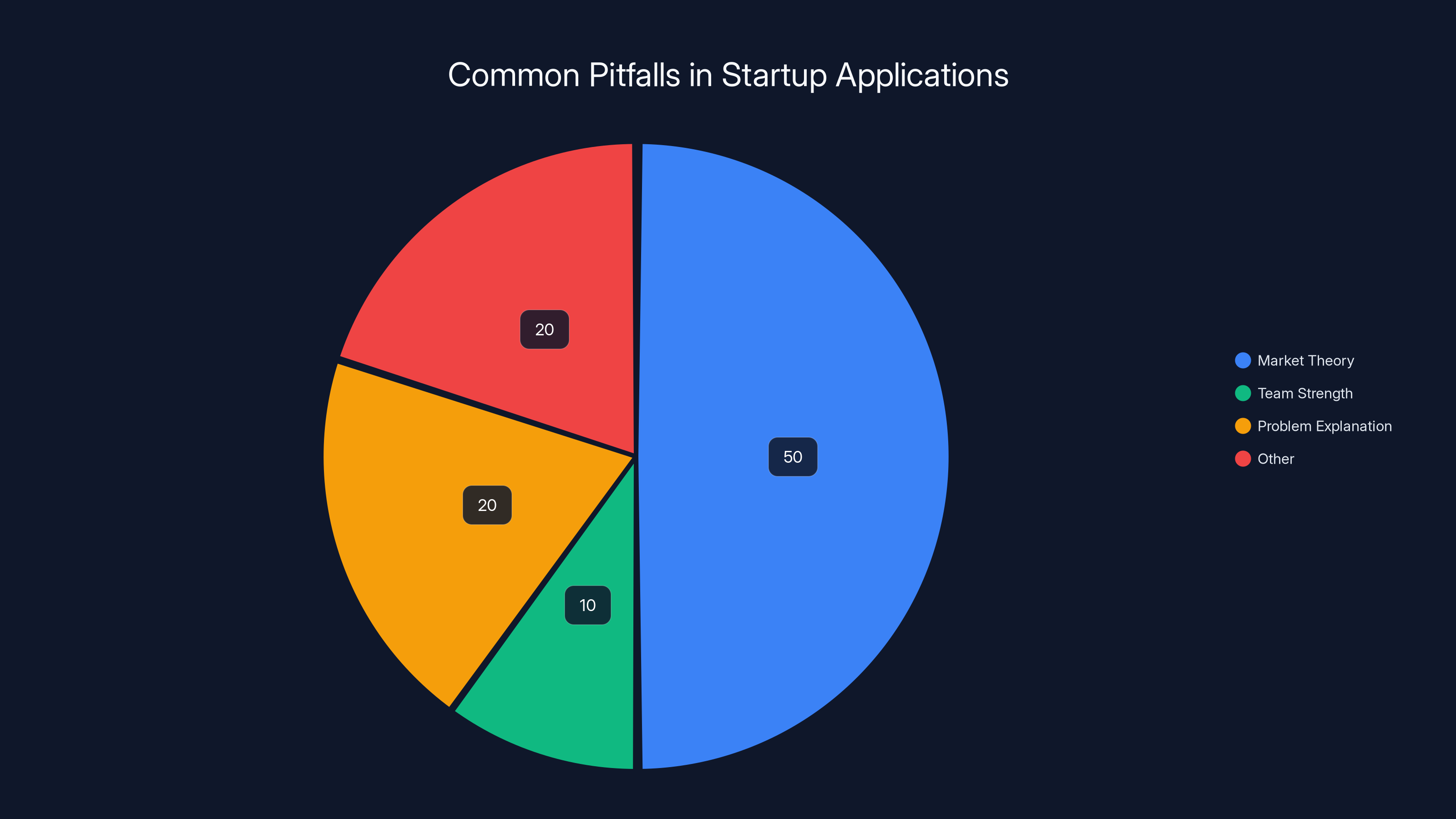 Common Pitfalls in Startup Applications