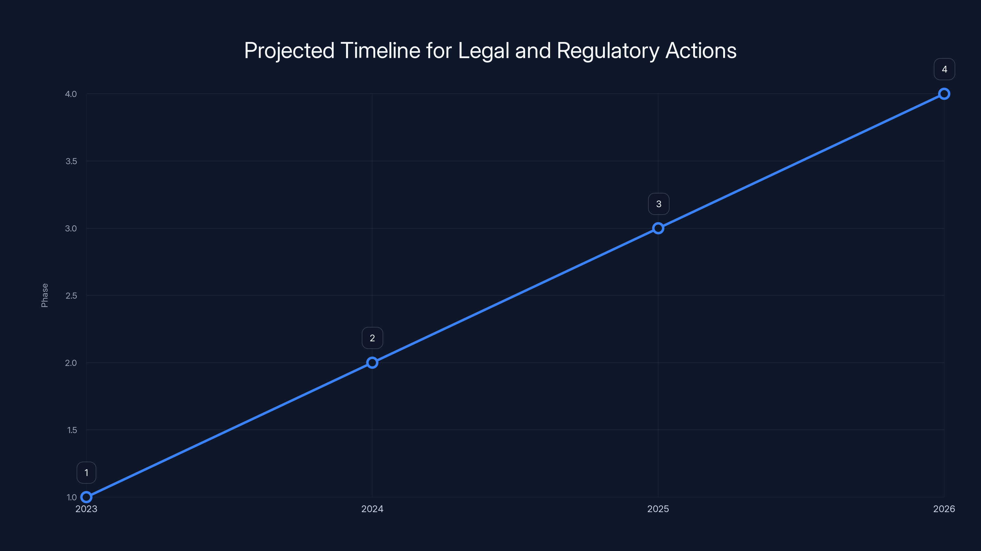 Projected Timeline for Legal and Regulatory Actions