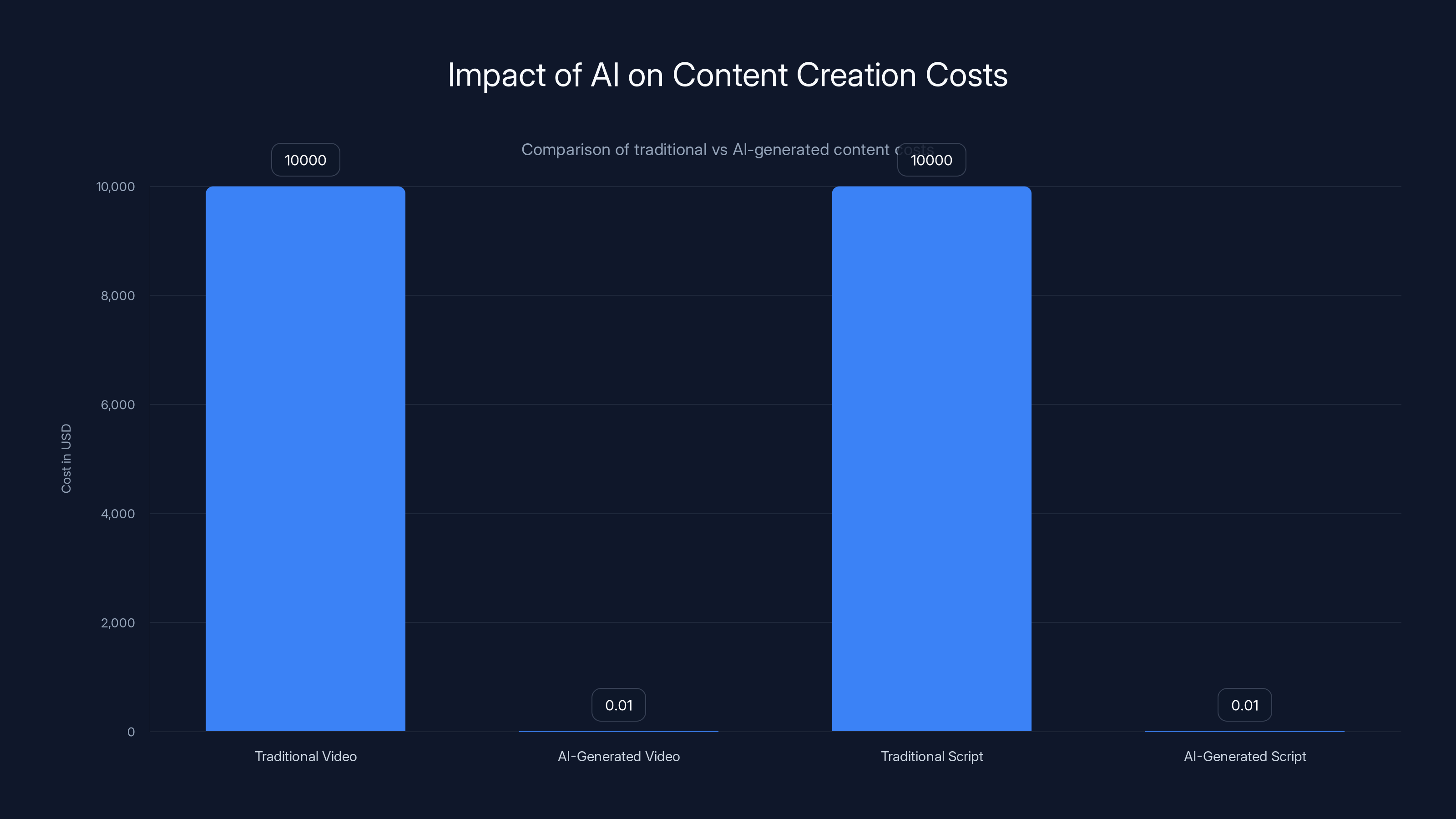Impact of AI on Content Creation Costs