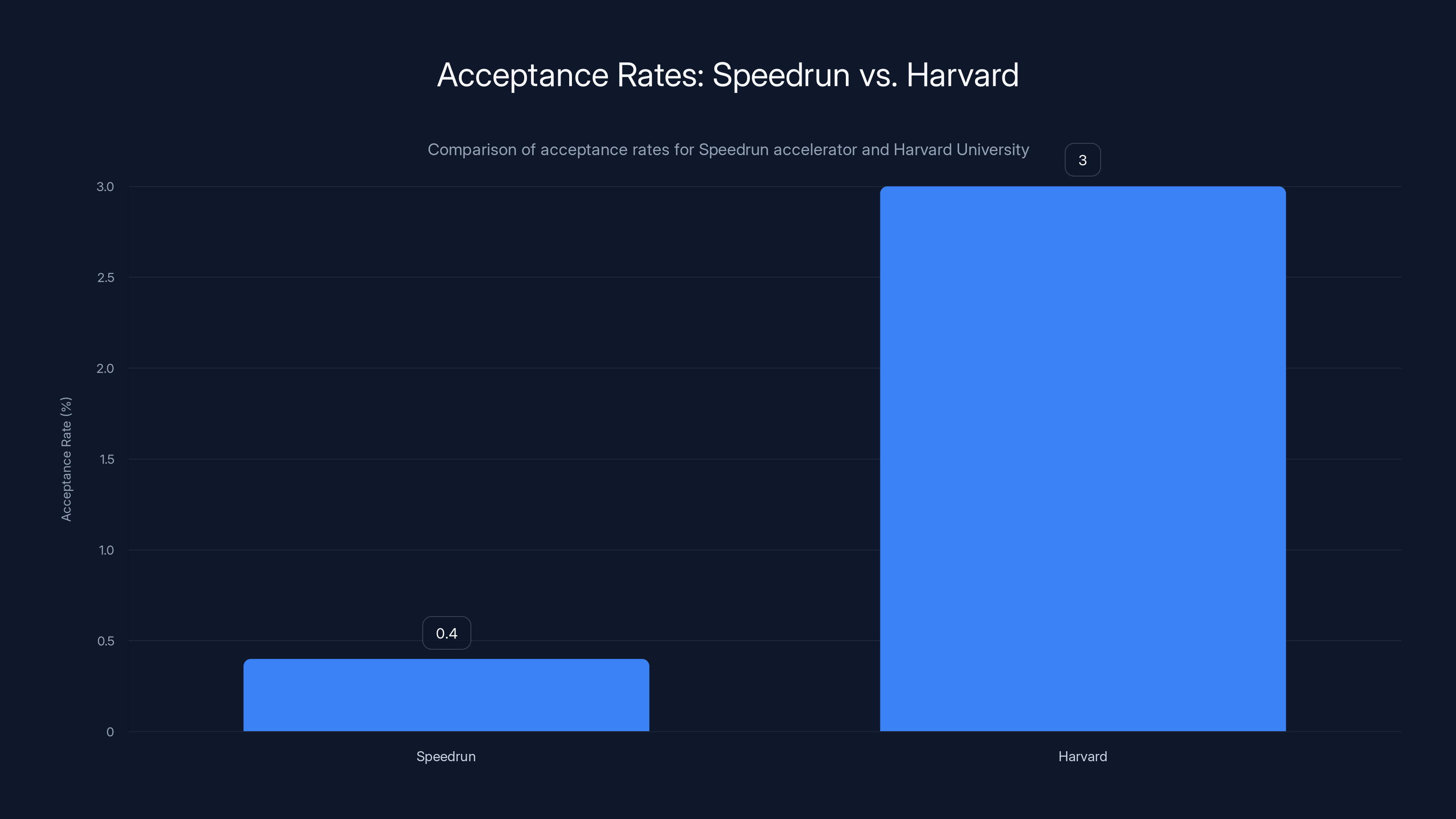 Acceptance Rates: Speedrun vs. Harvard