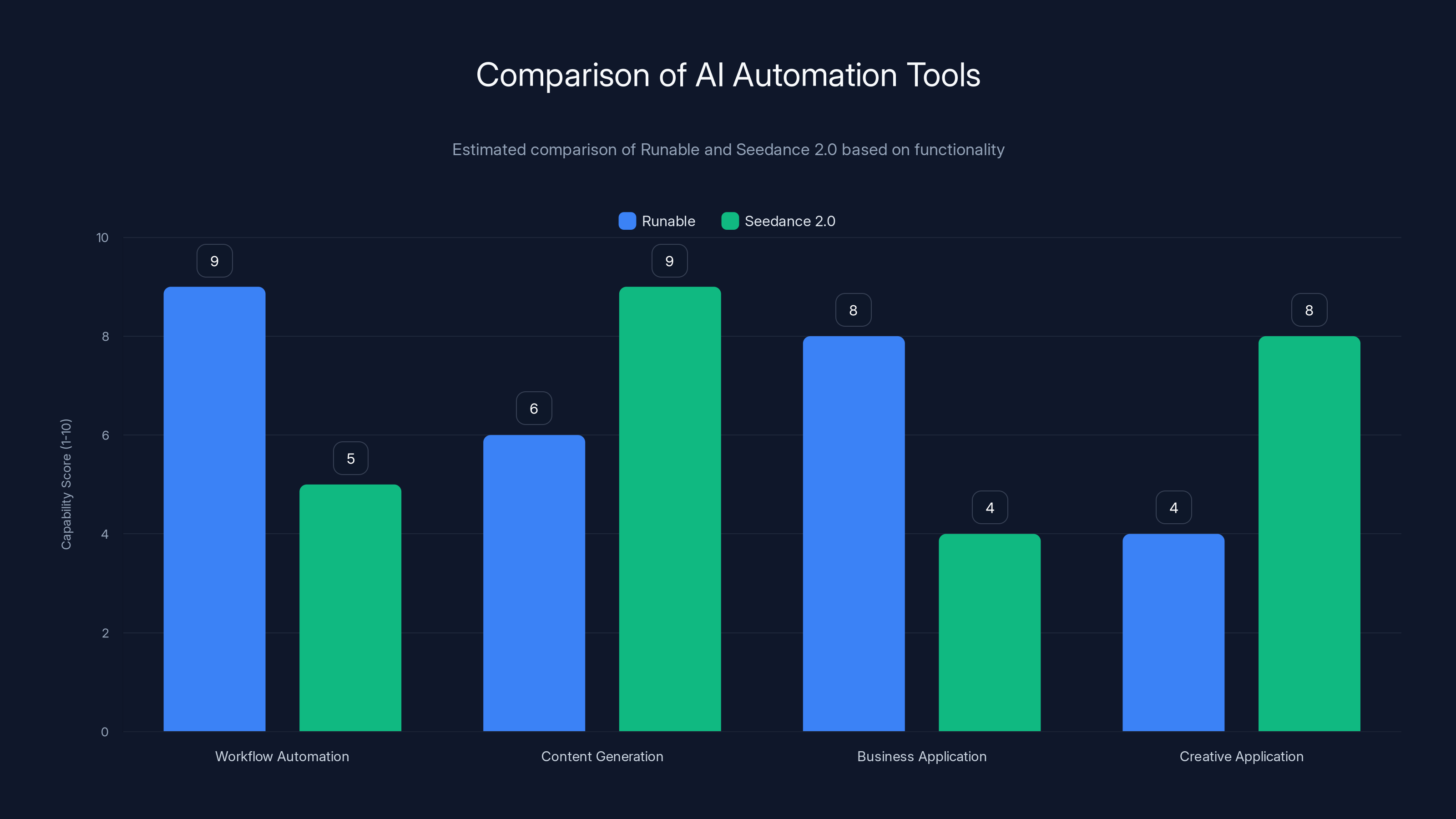 Comparison of AI Automation Tools