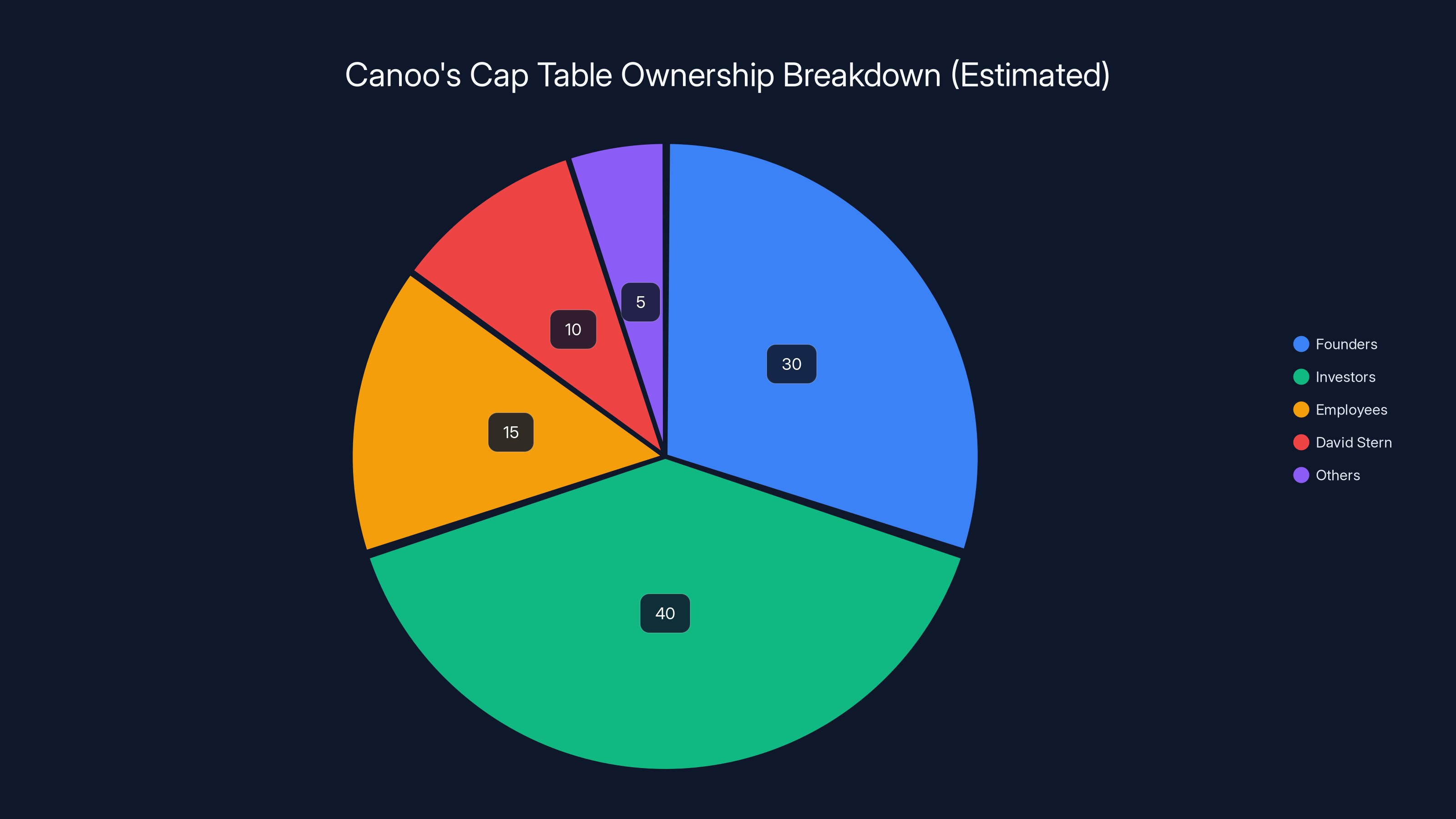 Canoo's Cap Table Ownership Breakdown (Estimated)