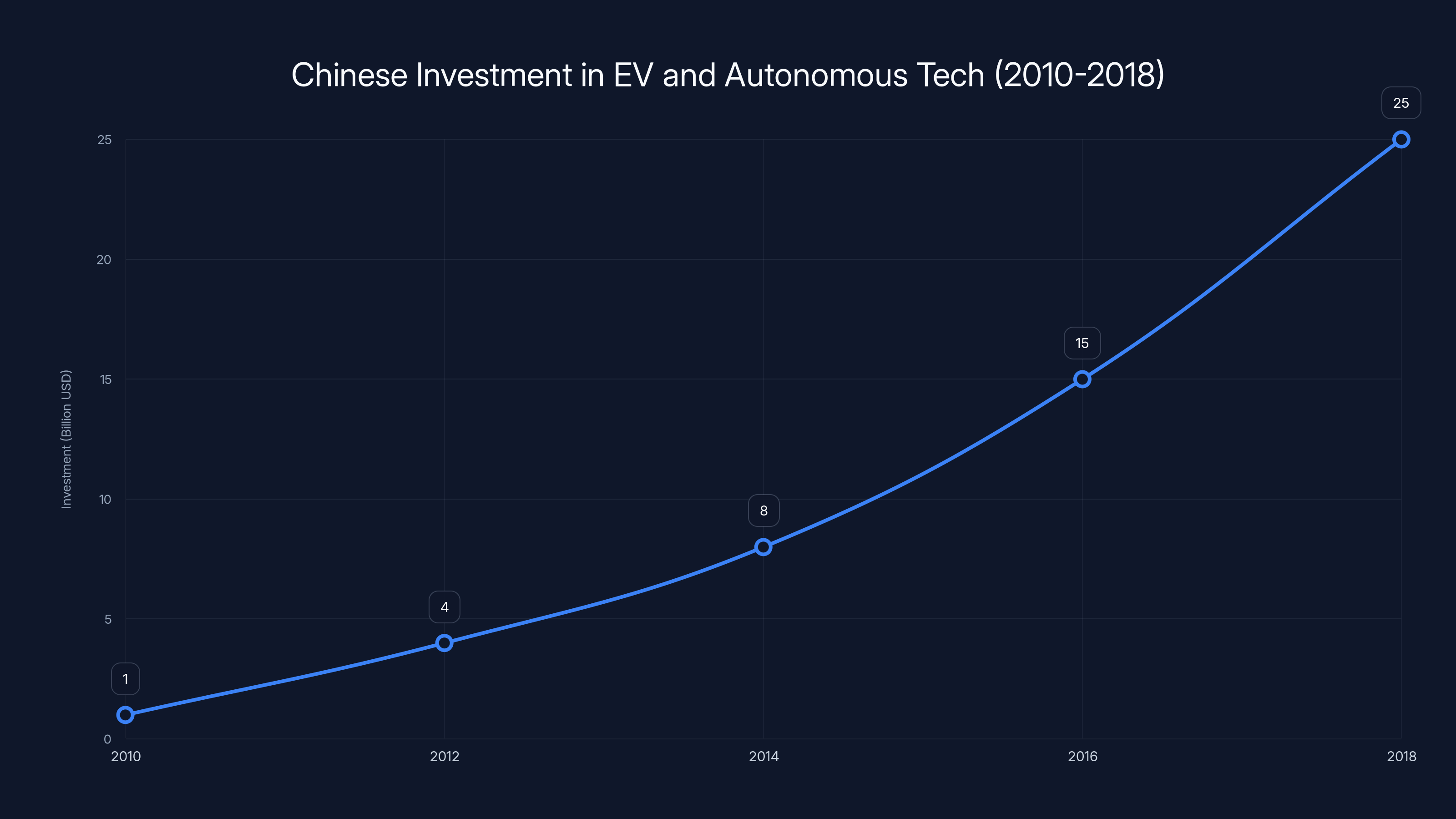 Chinese Investment in EV and Autonomous Tech (2010-2018)