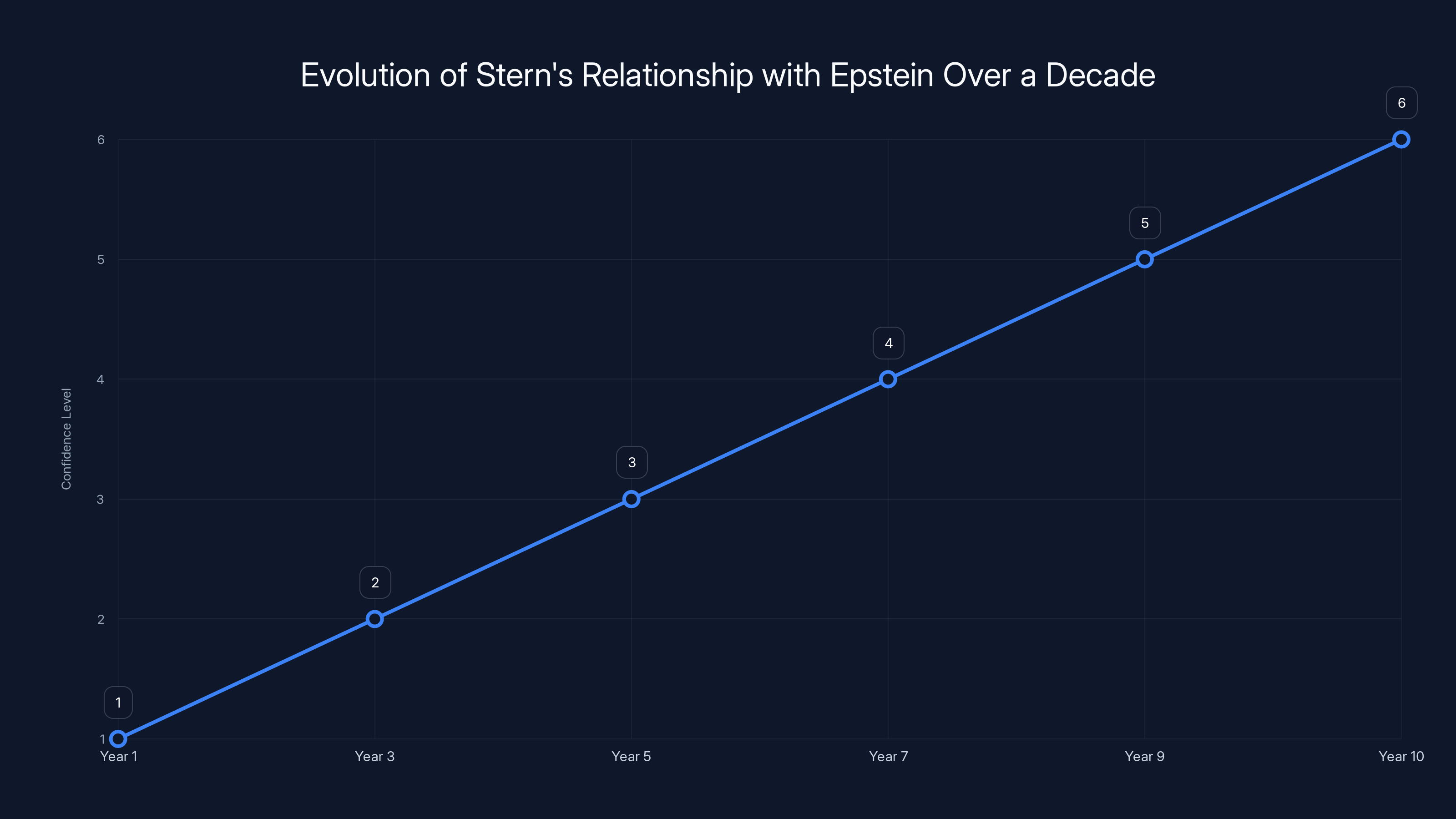 Evolution of Stern's Relationship with Epstein Over a Decade