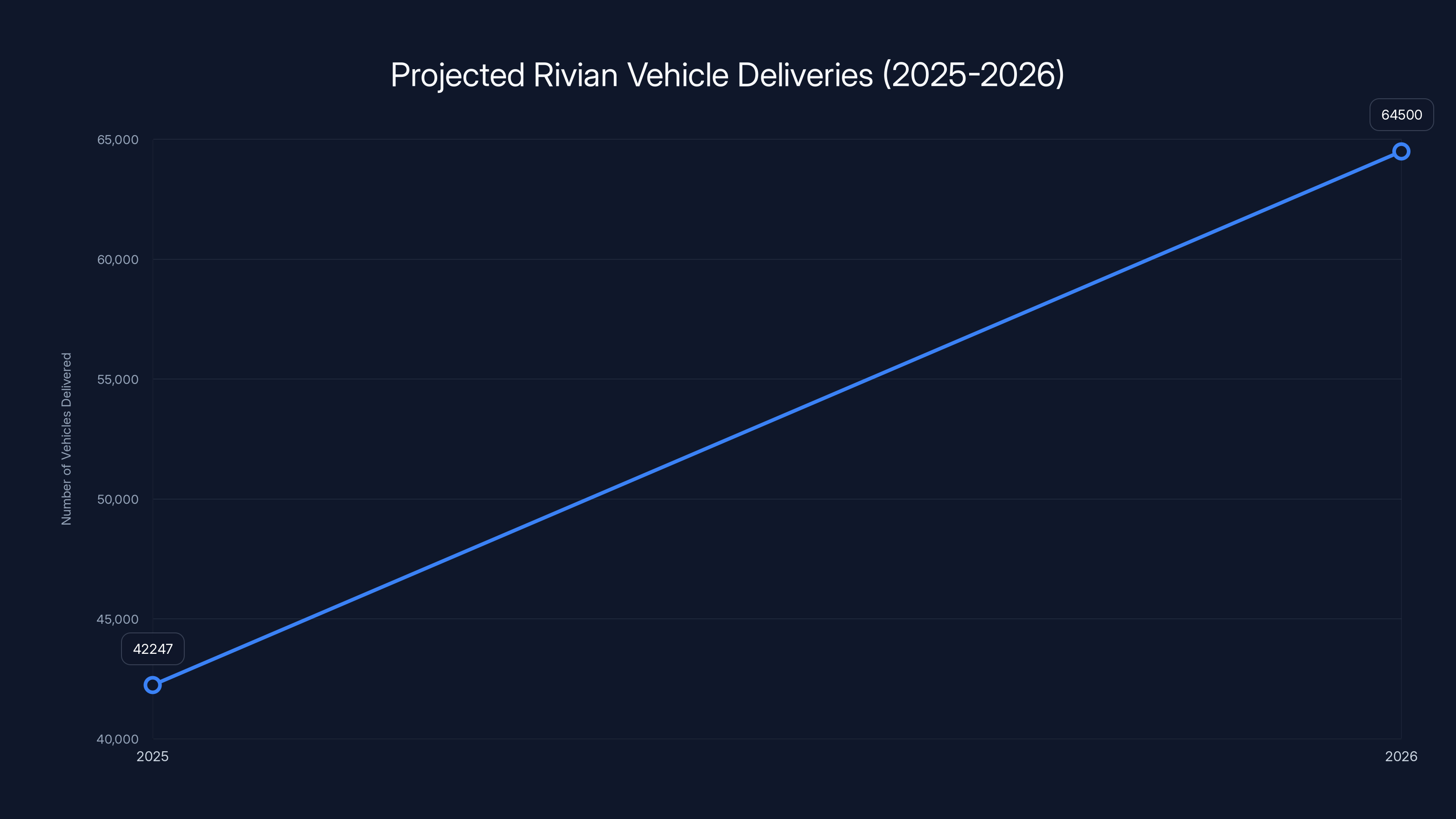 Projected Rivian Vehicle Deliveries (2025-2026)