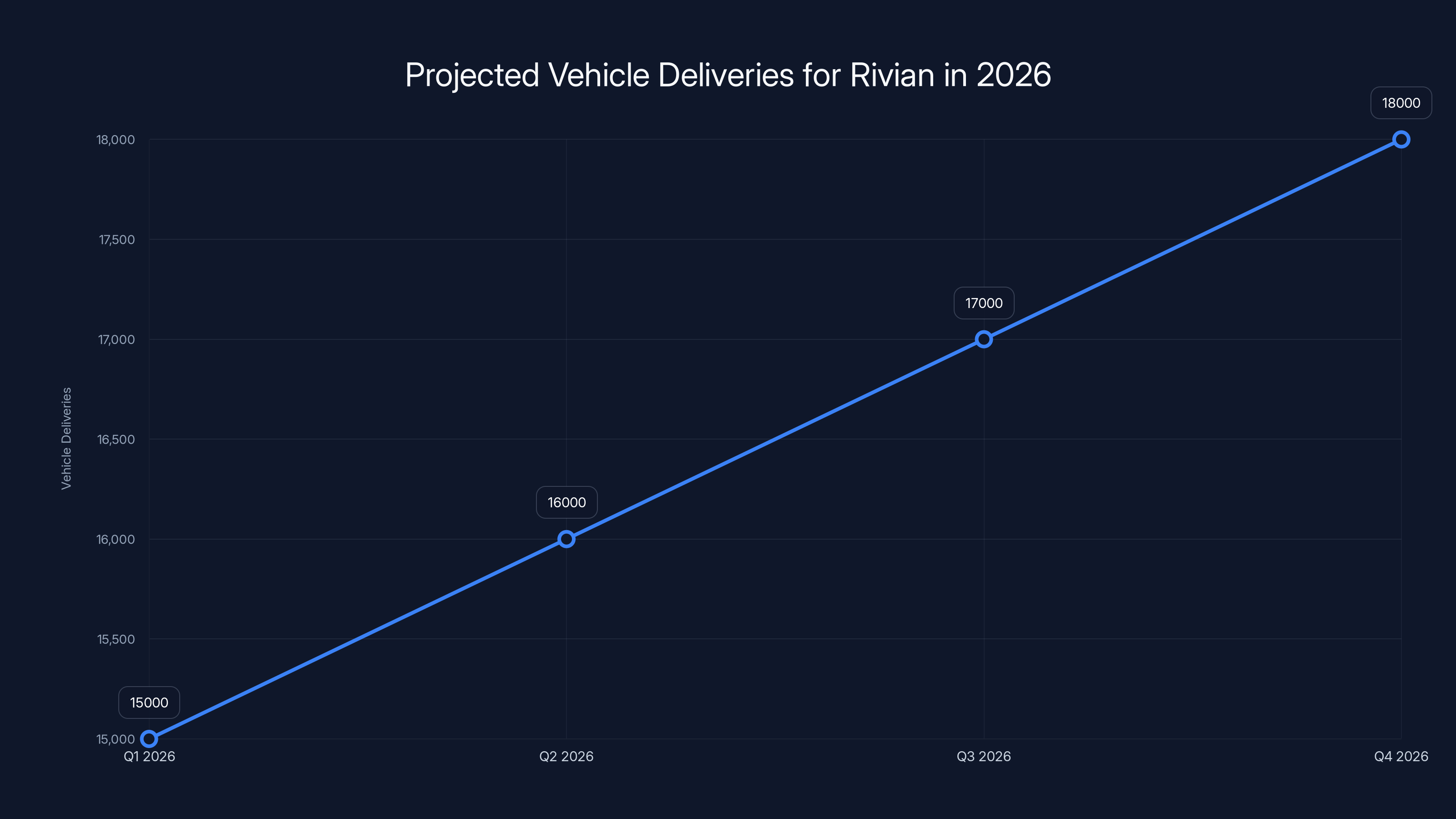 Projected Vehicle Deliveries for Rivian in 2026