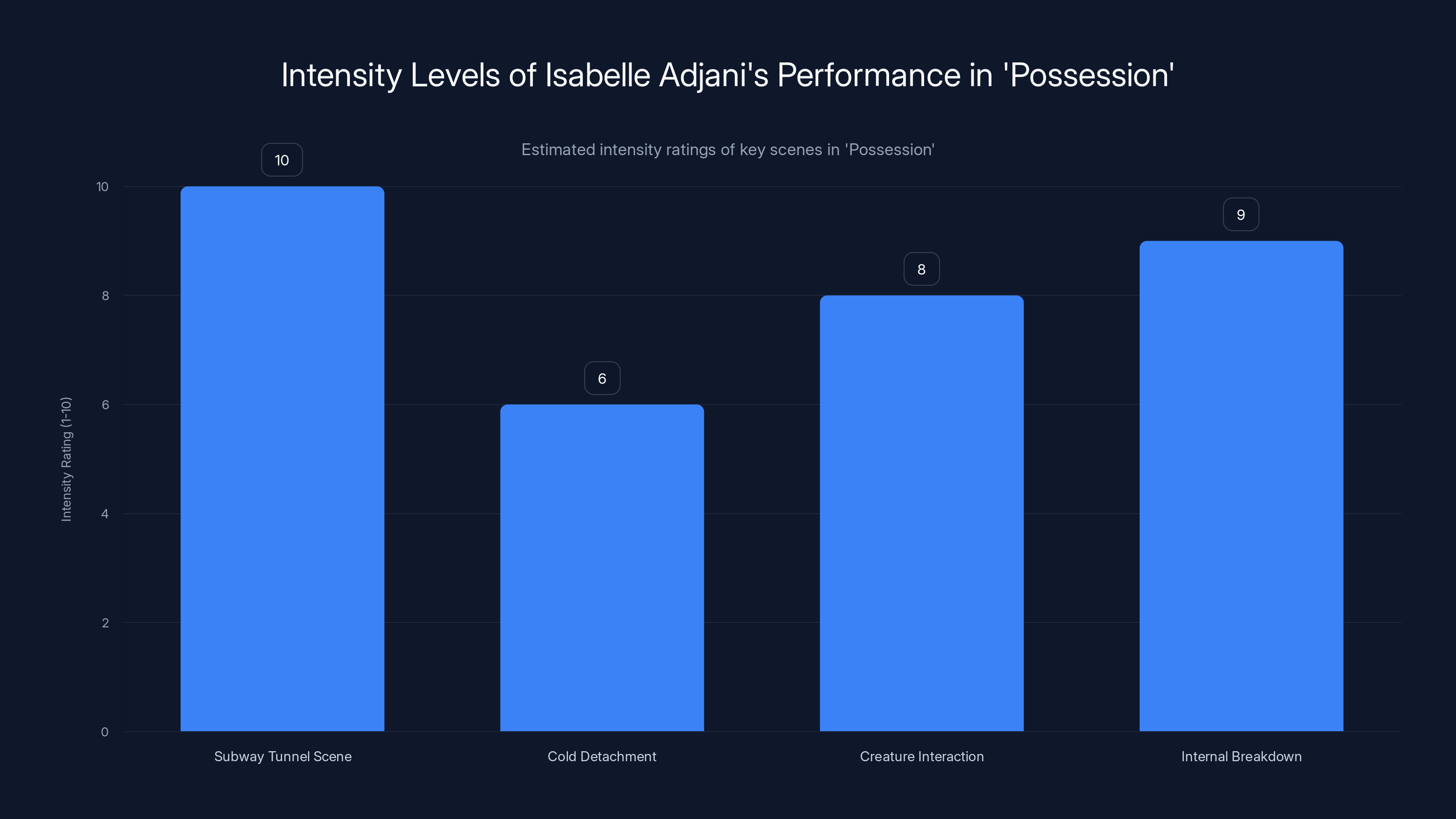 Intensity Levels of Isabelle Adjani's Performance in 'Possession'