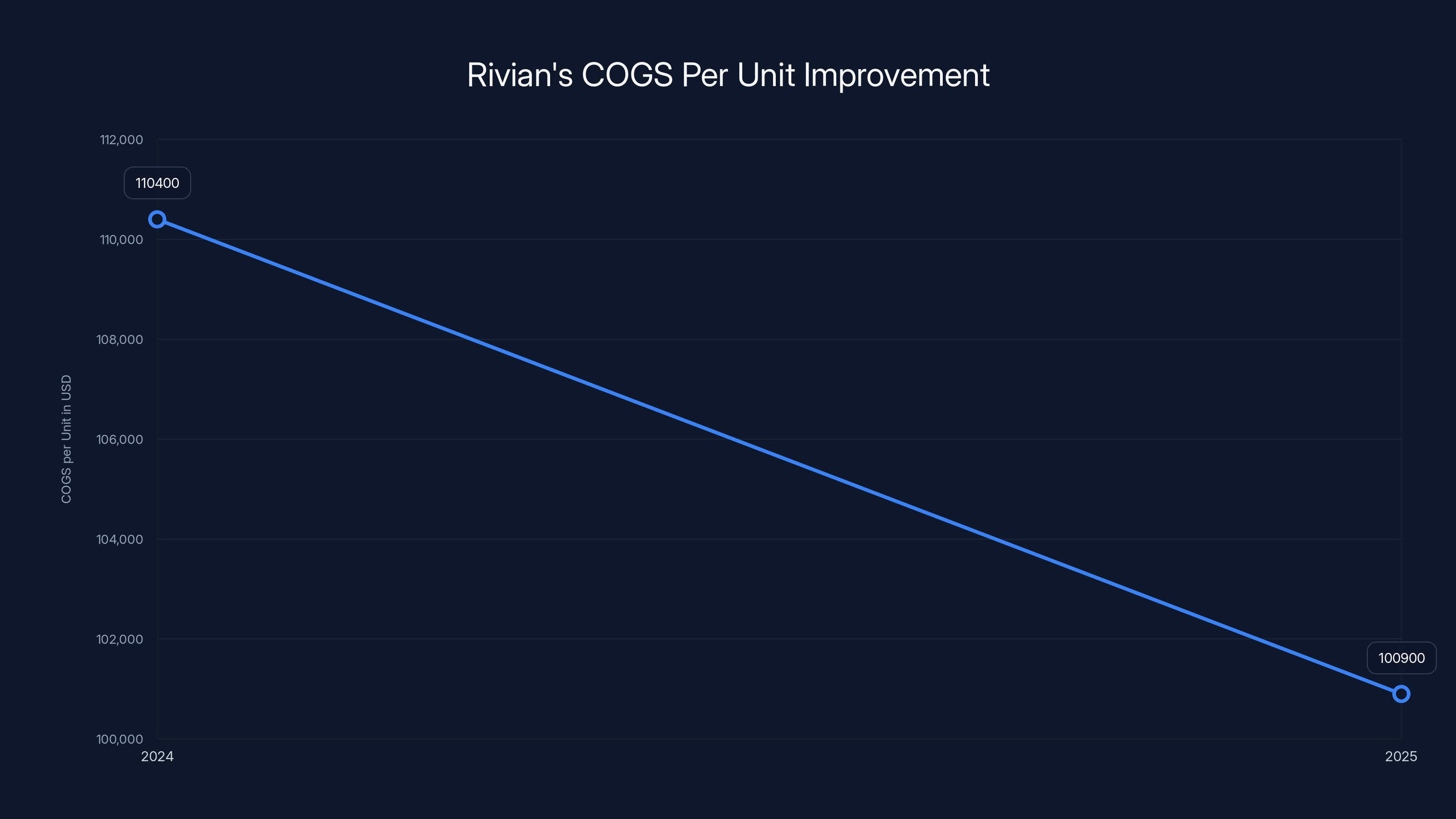 Rivian's COGS Per Unit Improvement