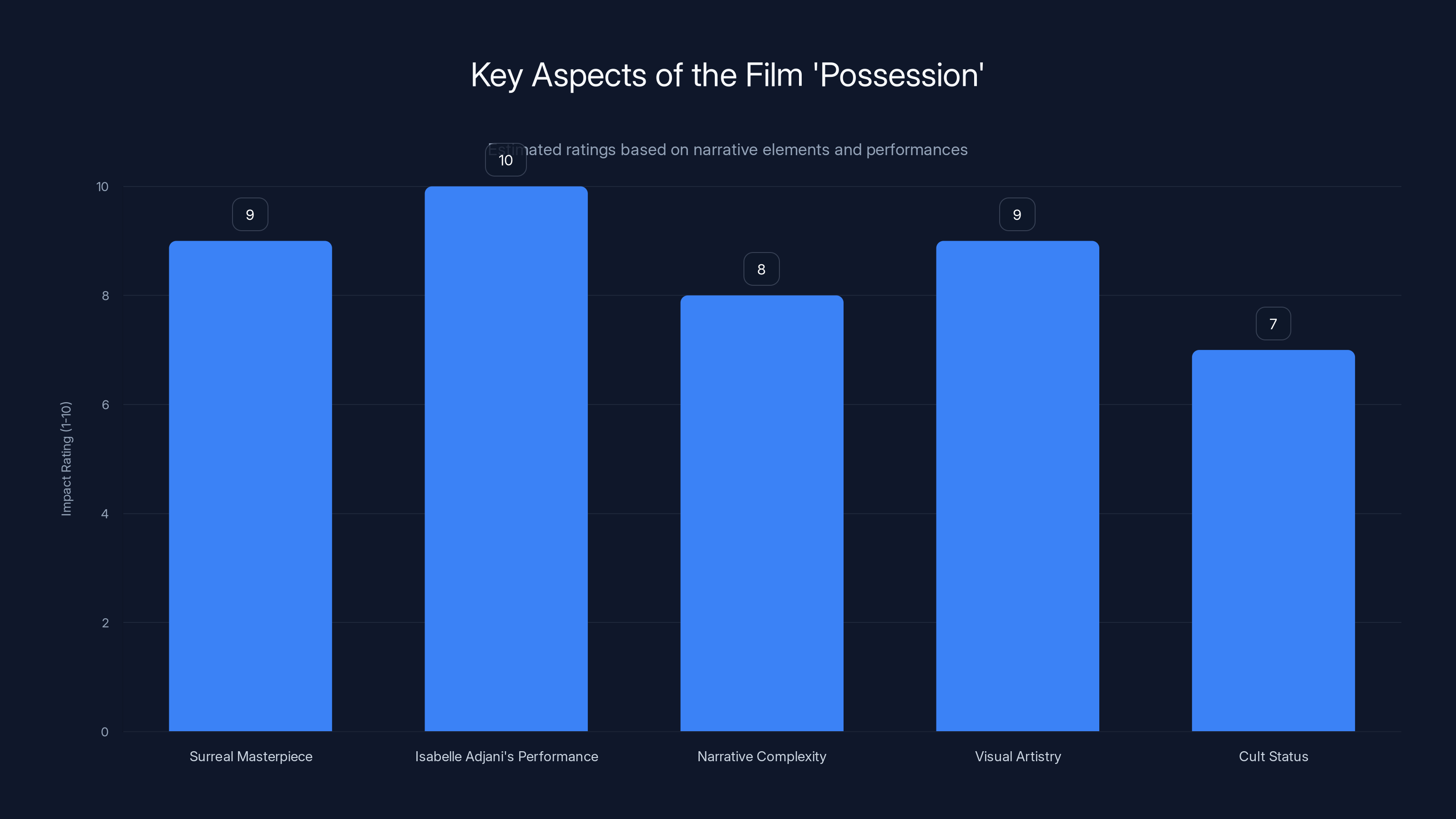 Key Aspects of the Film 'Possession'