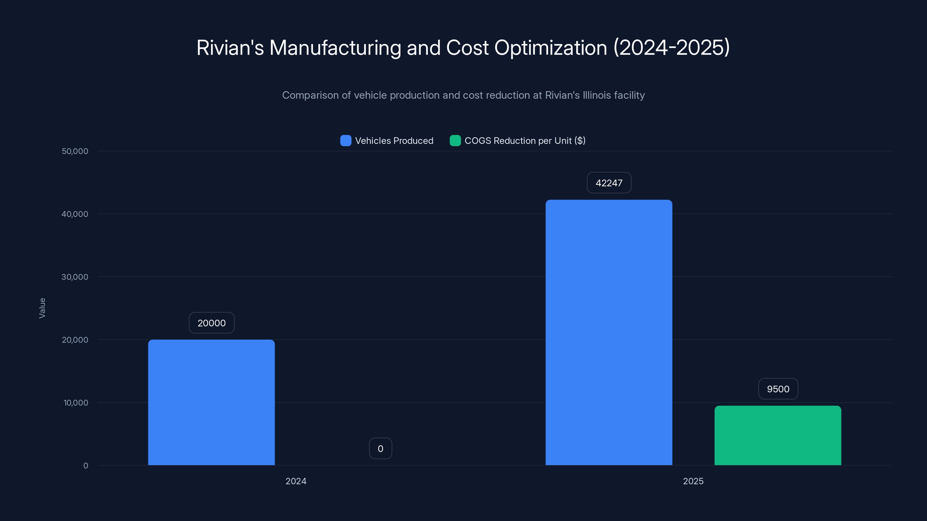 Rivian's Manufacturing and Cost Optimization (2024-2025)
