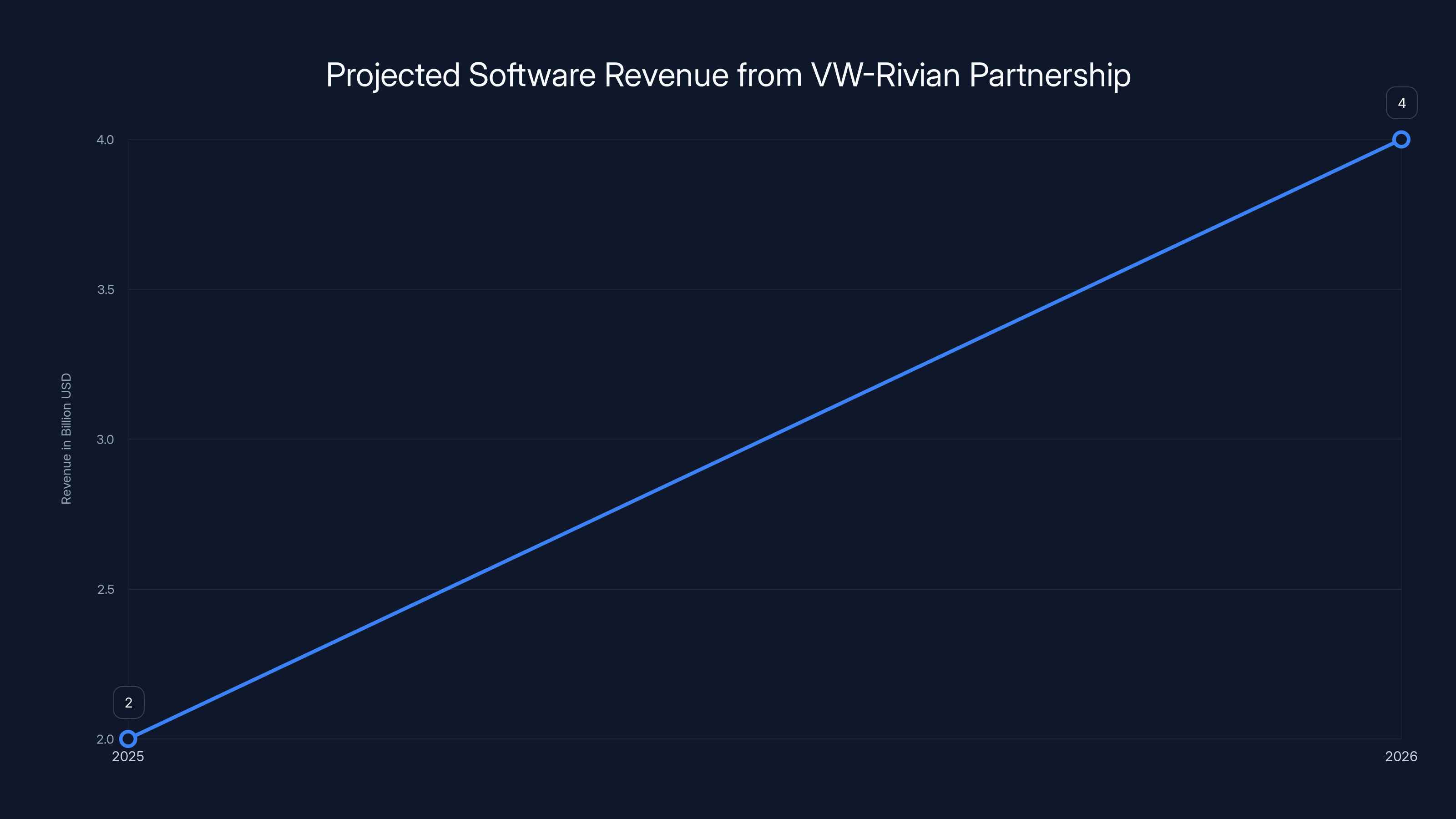 Projected Software Revenue from VW-Rivian Partnership