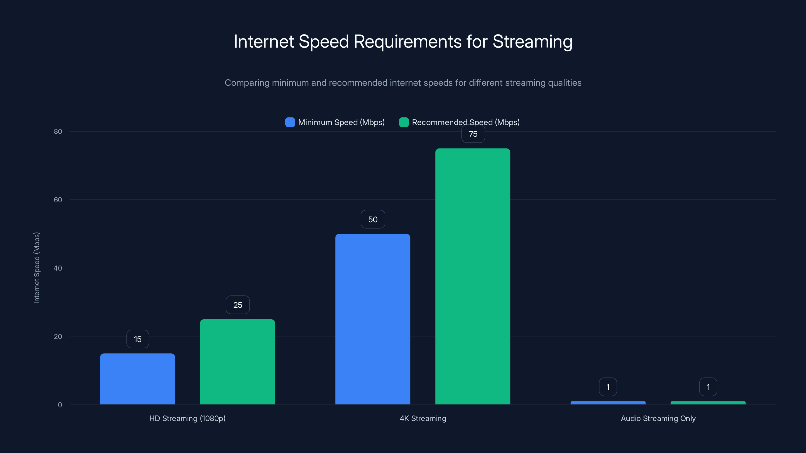 Internet Speed Requirements for Streaming
