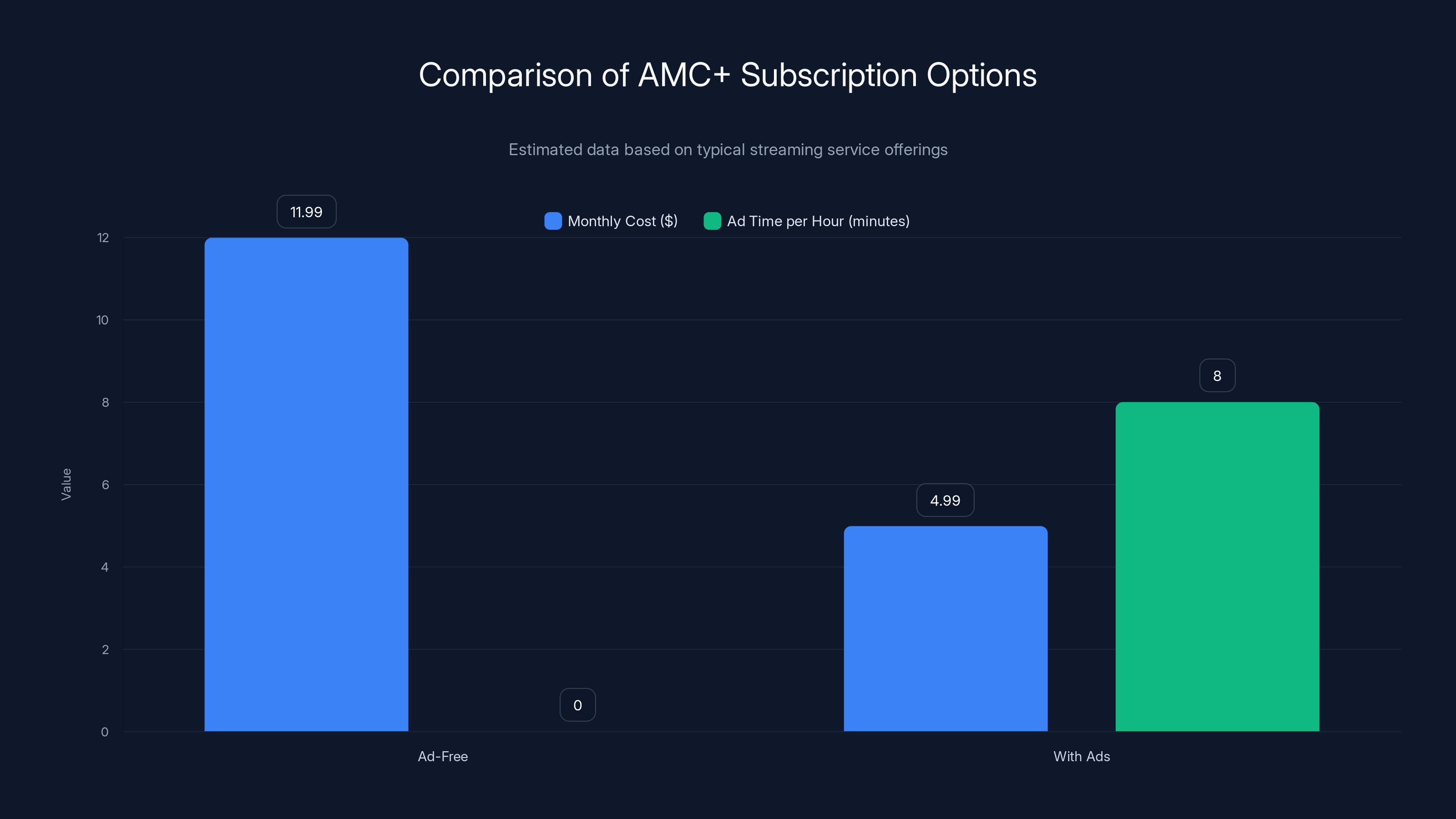 Comparison of AMC+ Subscription Options