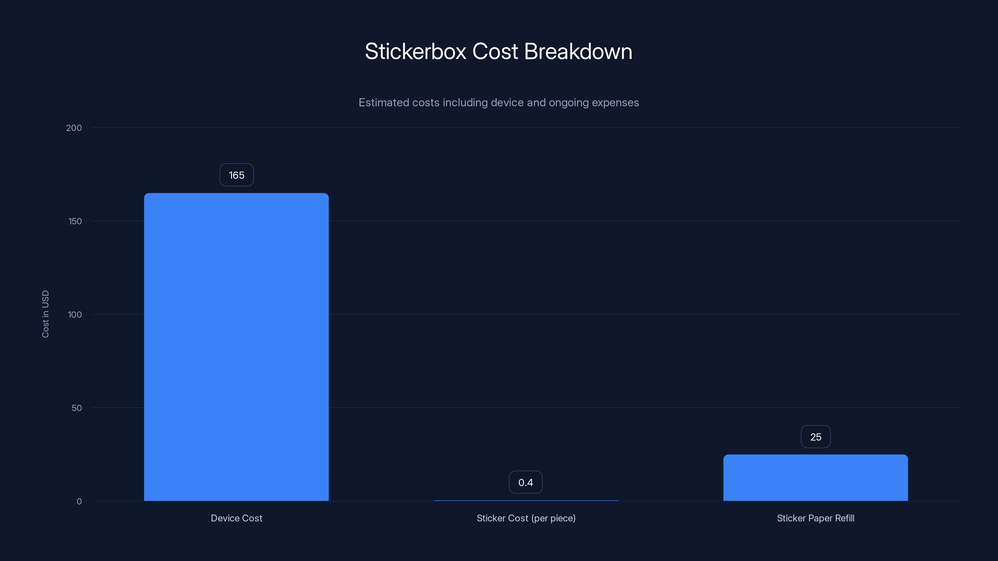 Stickerbox Cost Breakdown
