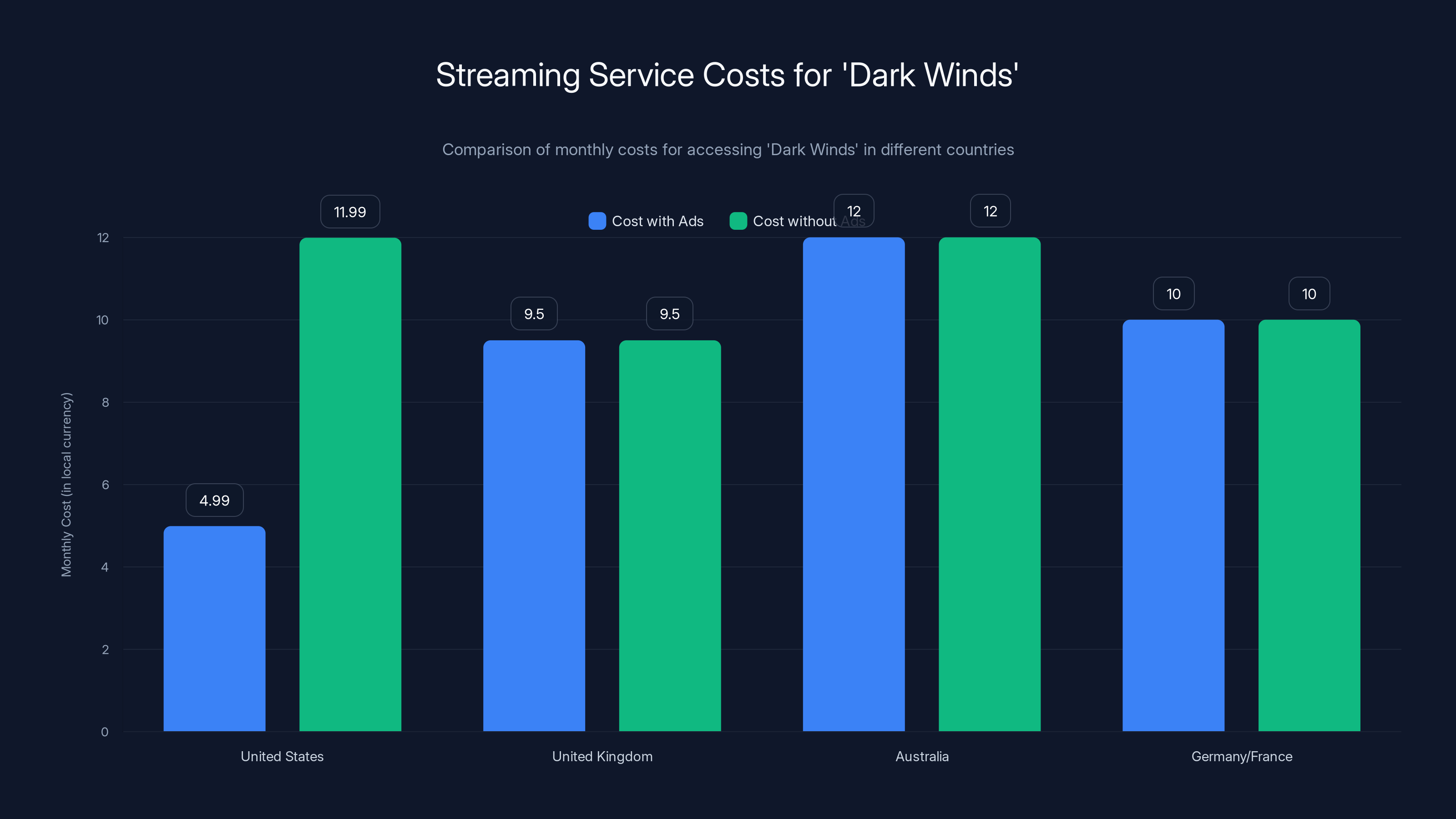 Streaming Service Costs for 'Dark Winds'