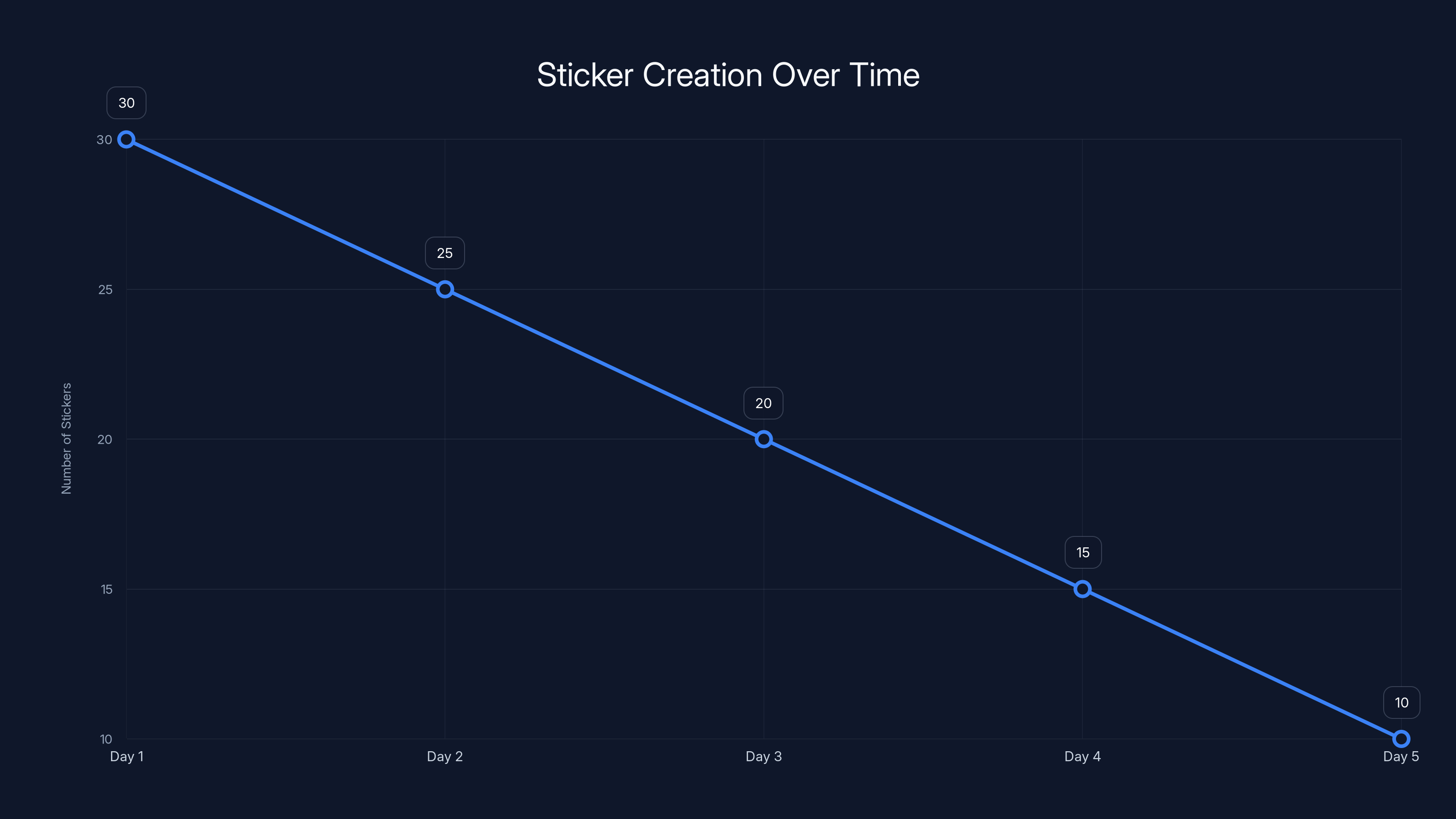 Sticker Creation Over Time