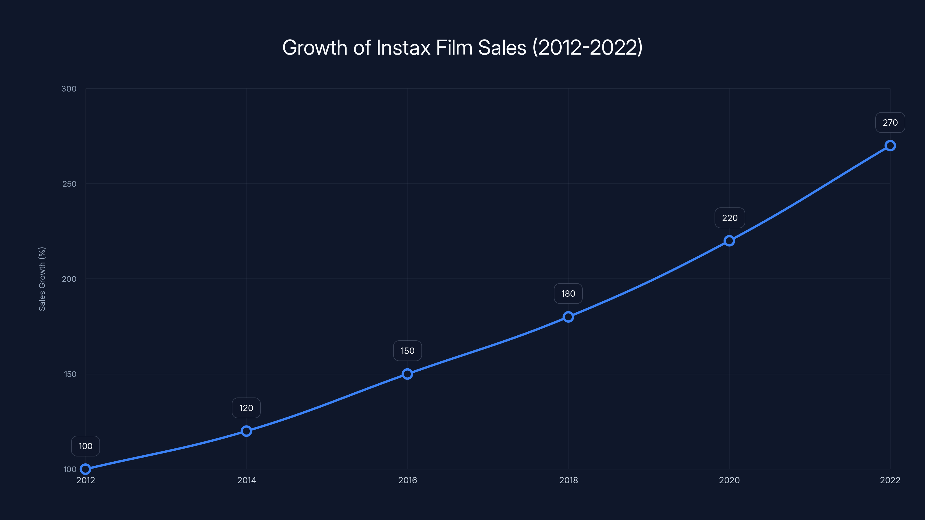 Growth of Instax Film Sales (2012-2022)
