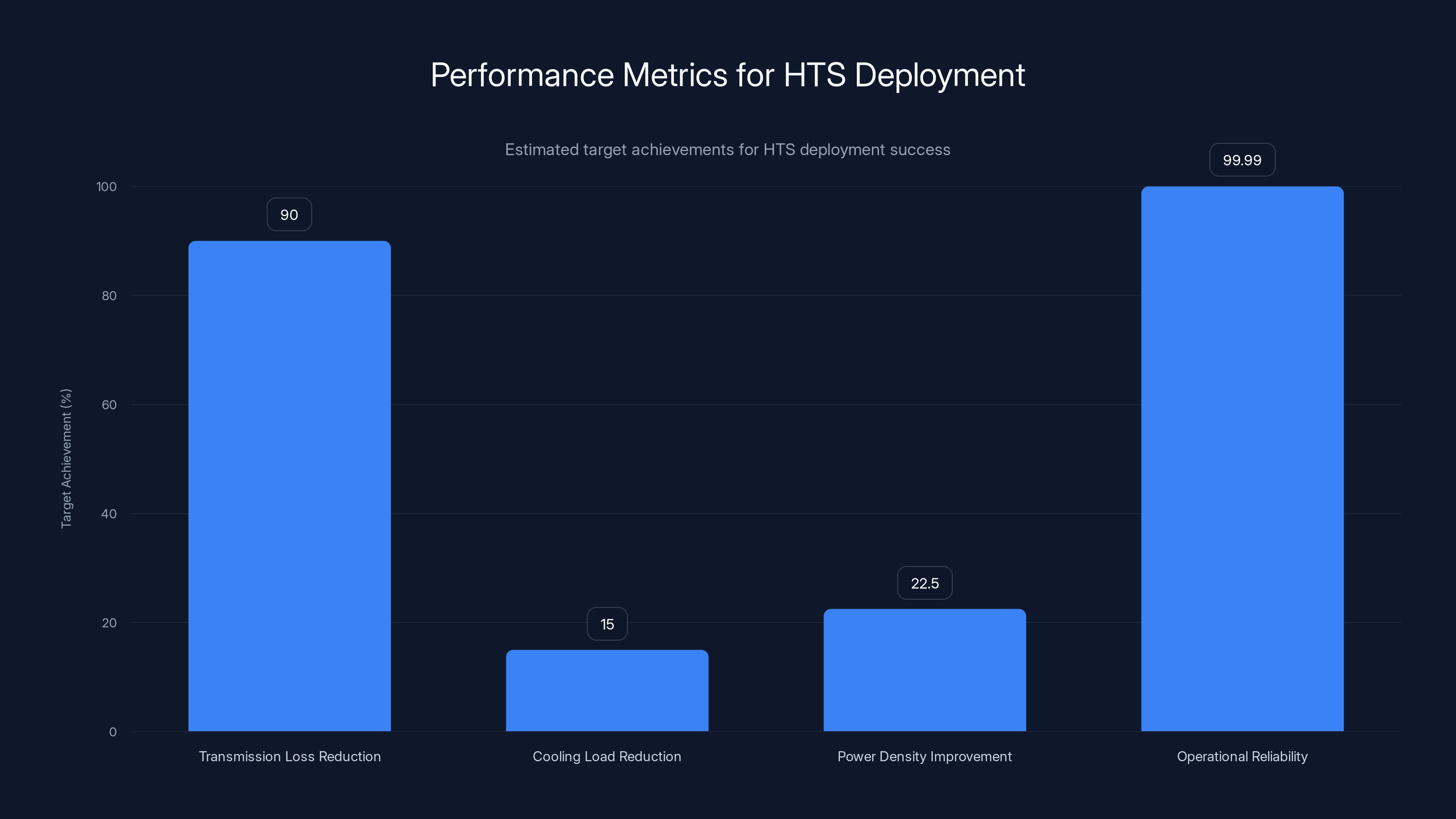 Performance Metrics for HTS Deployment