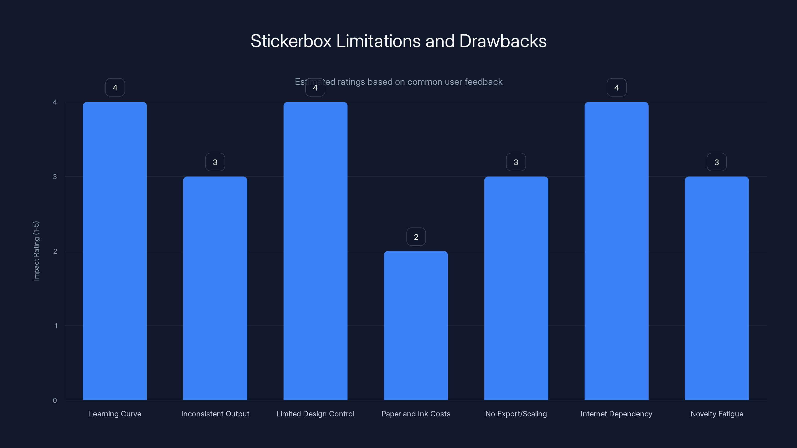 Stickerbox Limitations and Drawbacks