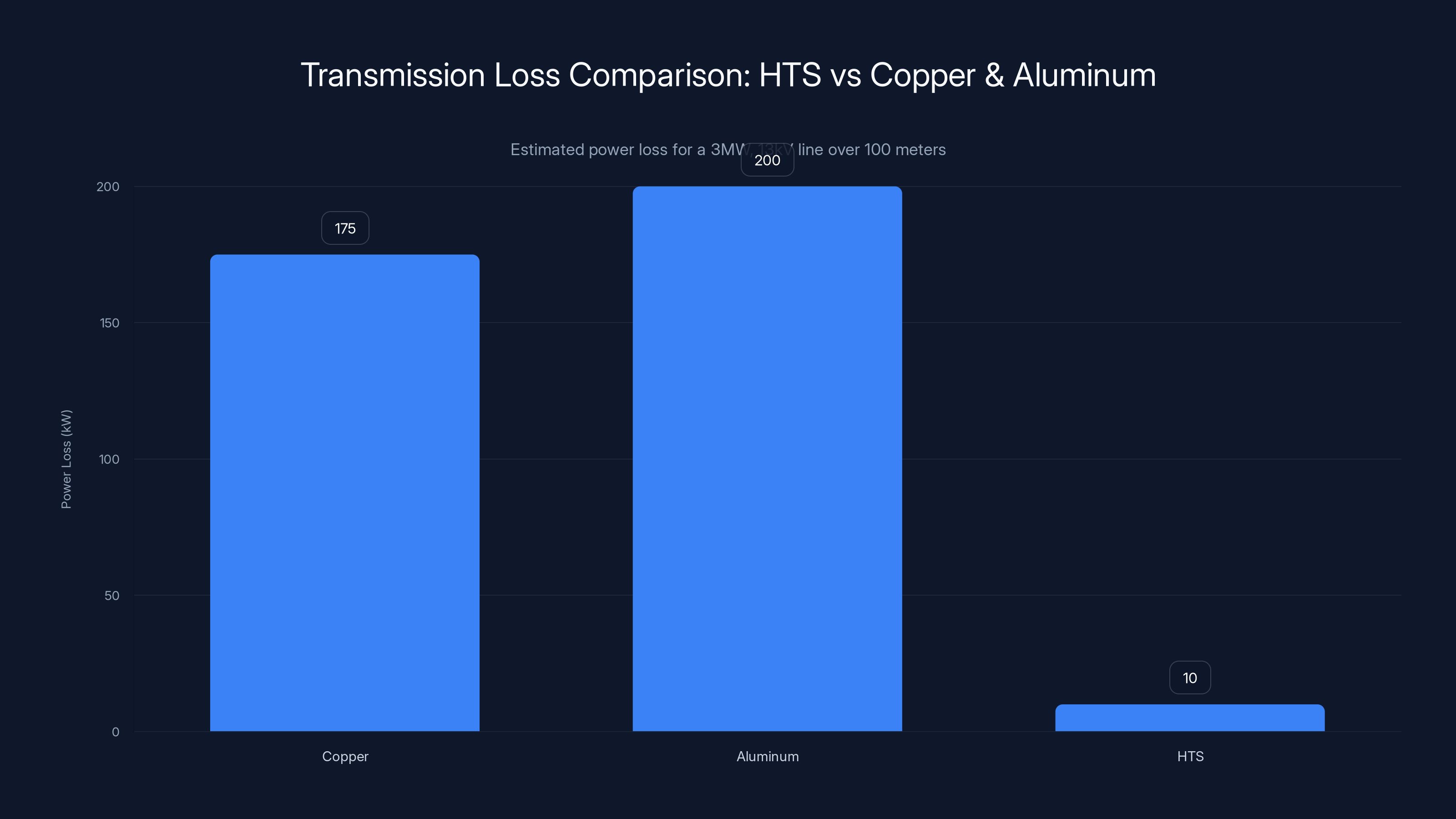 Transmission Loss Comparison: HTS vs Copper & Aluminum