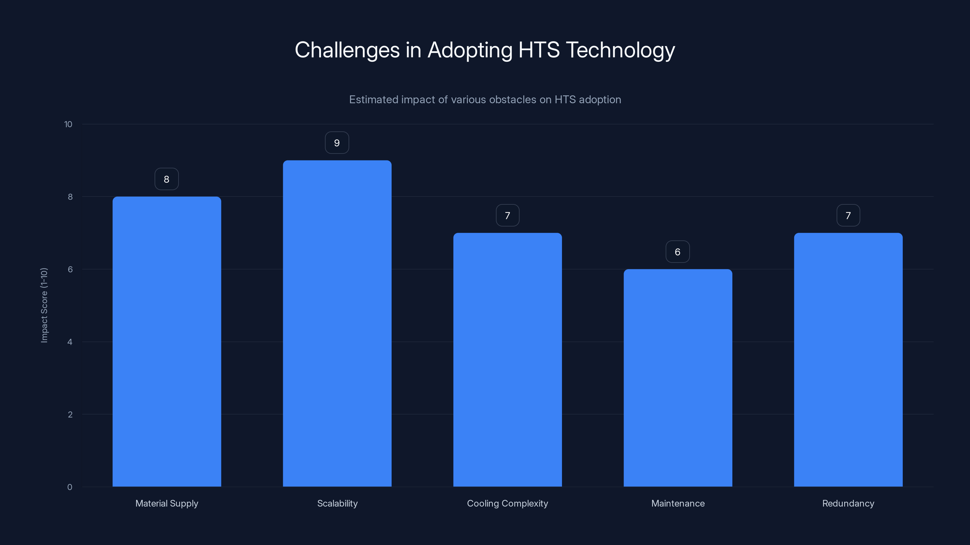 Challenges in Adopting HTS Technology