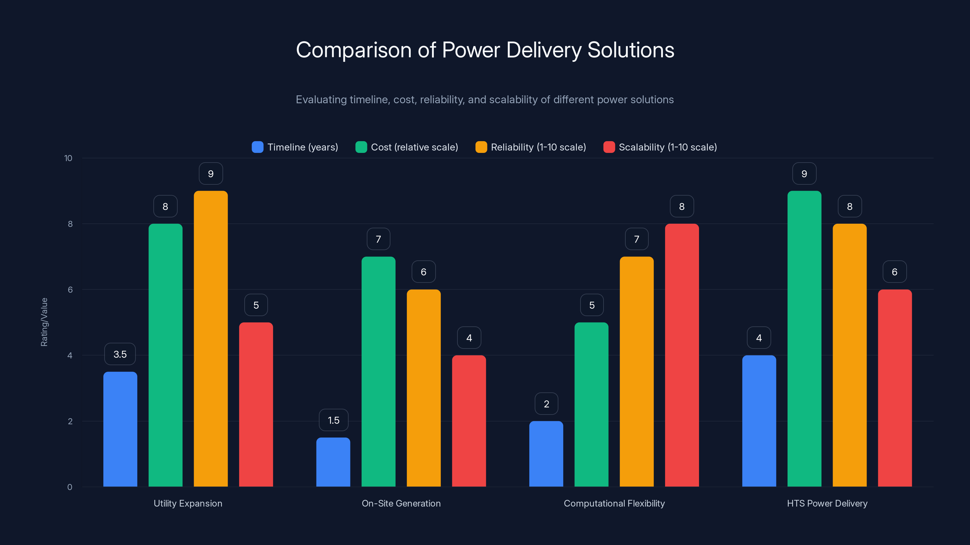 Comparison of Power Delivery Solutions