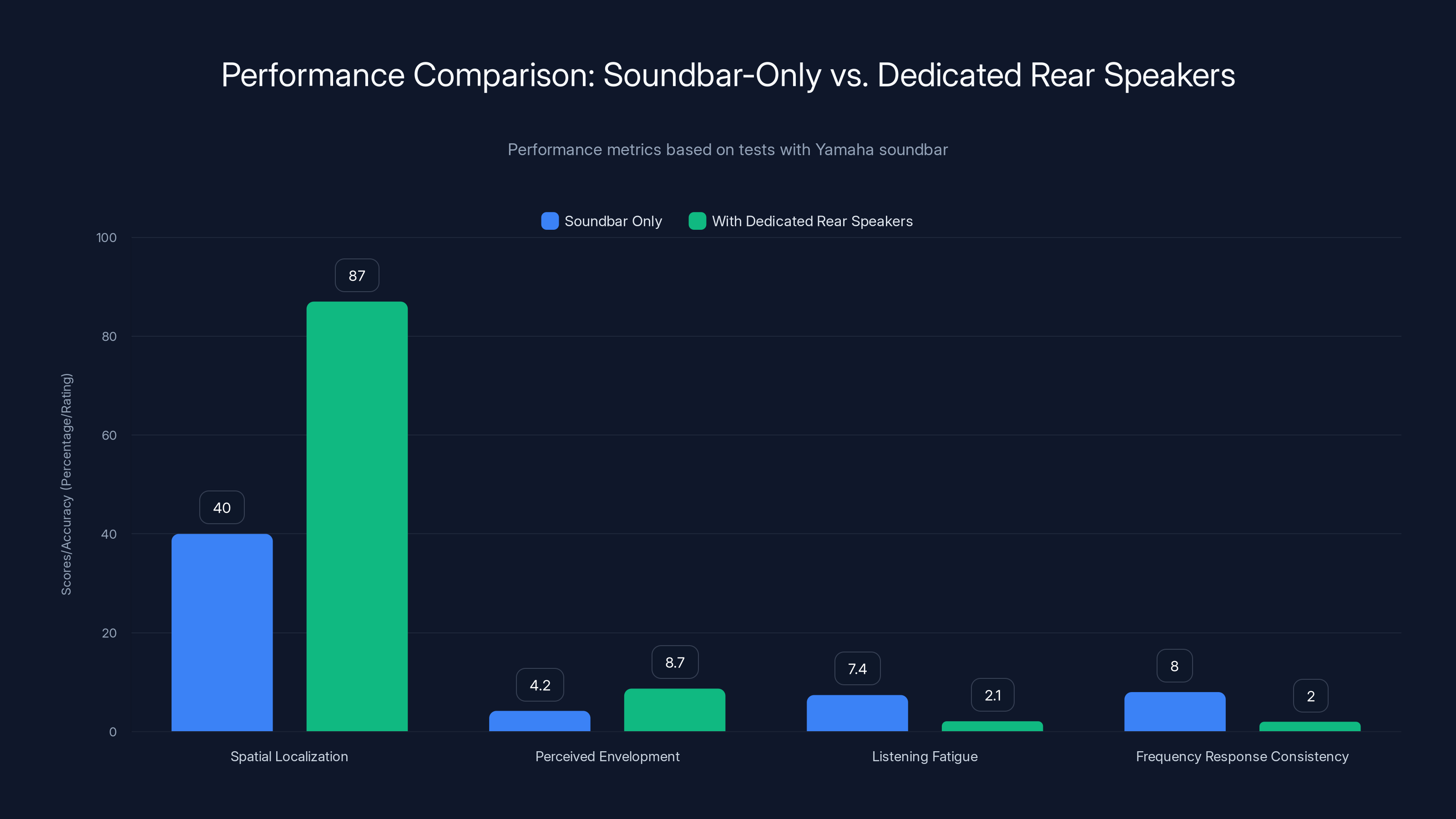 Performance Comparison: Soundbar-Only vs. Dedicated Rear Speakers