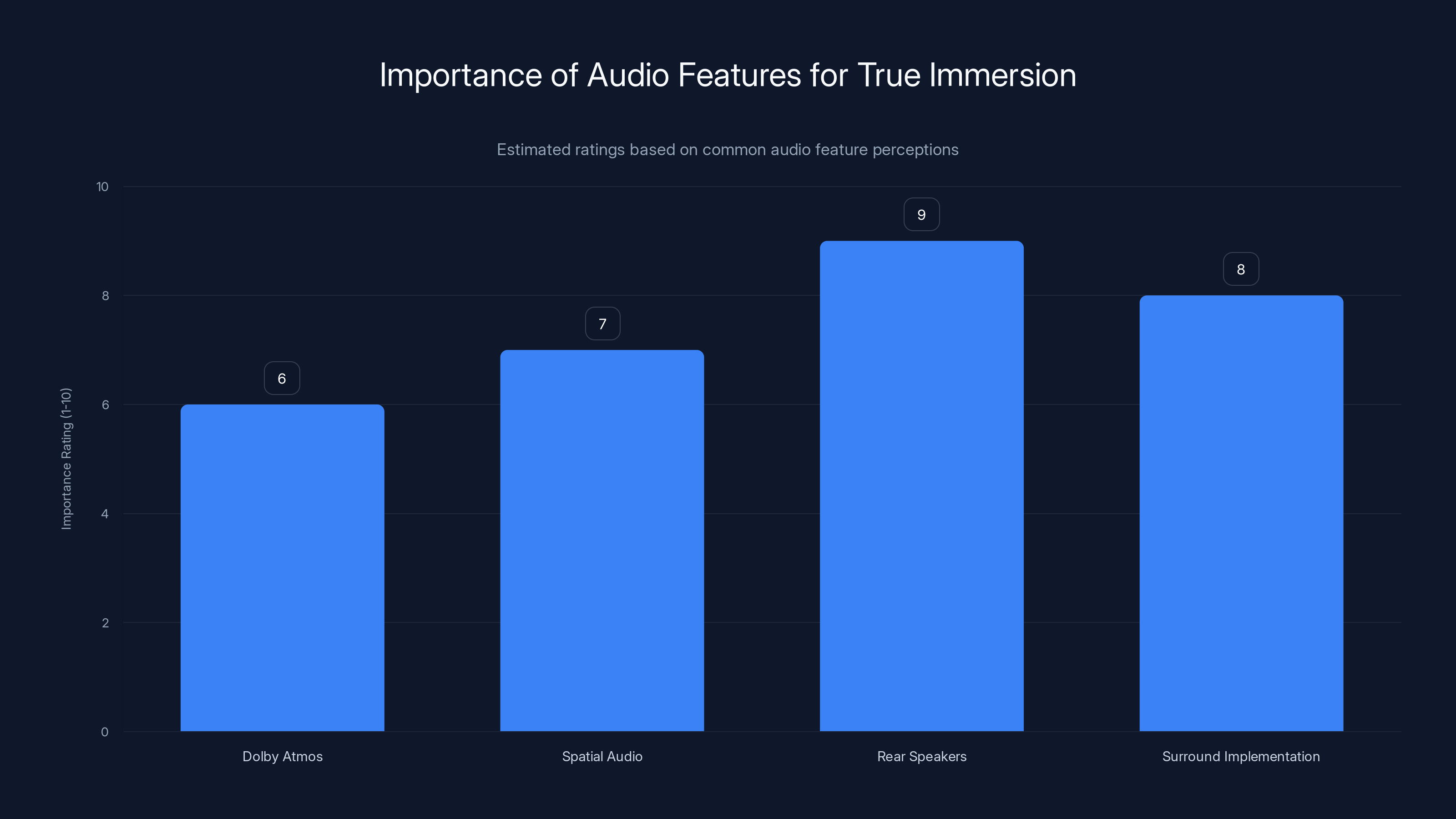Importance of Audio Features for True Immersion
