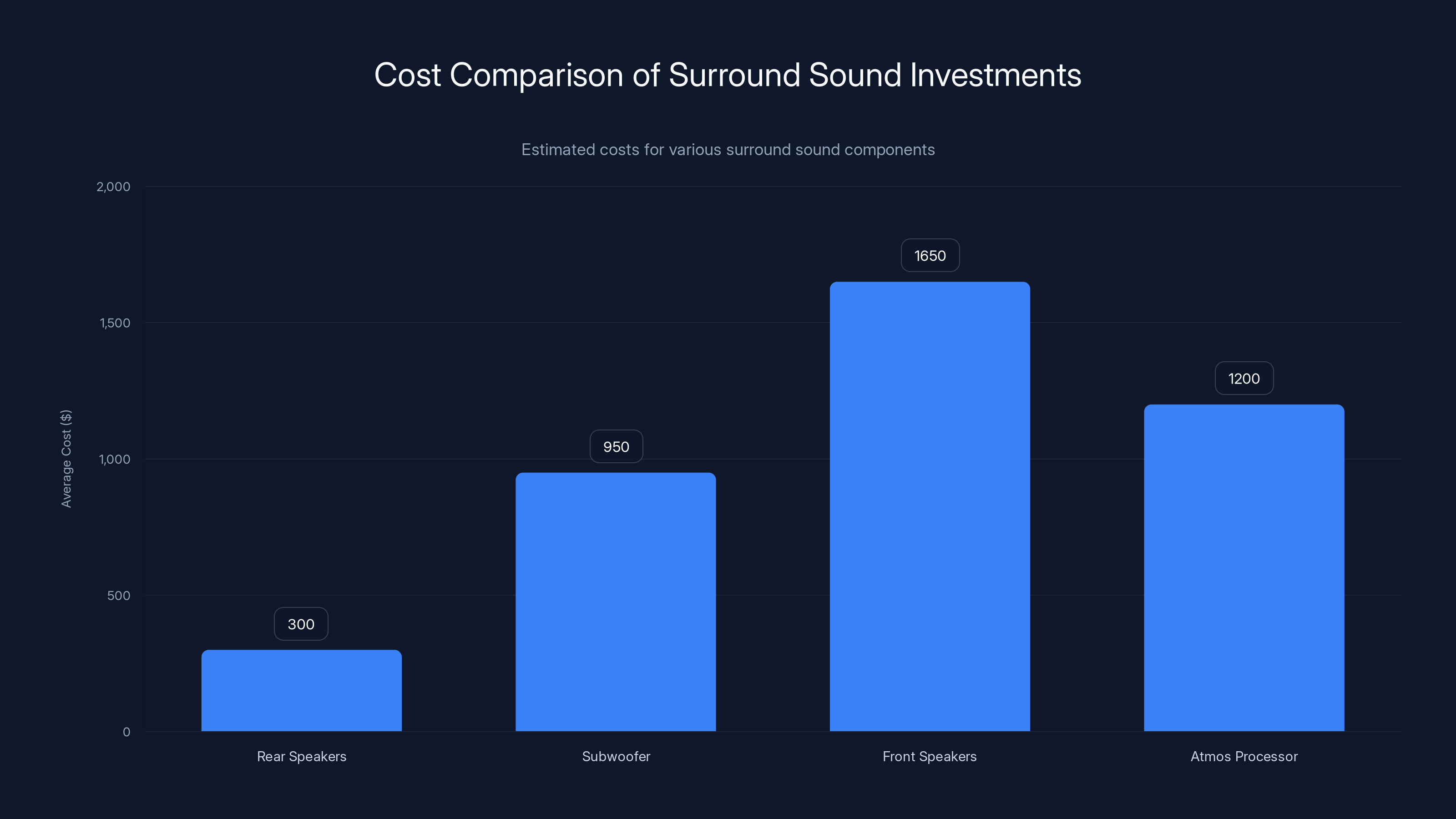 Cost Comparison of Surround Sound Investments