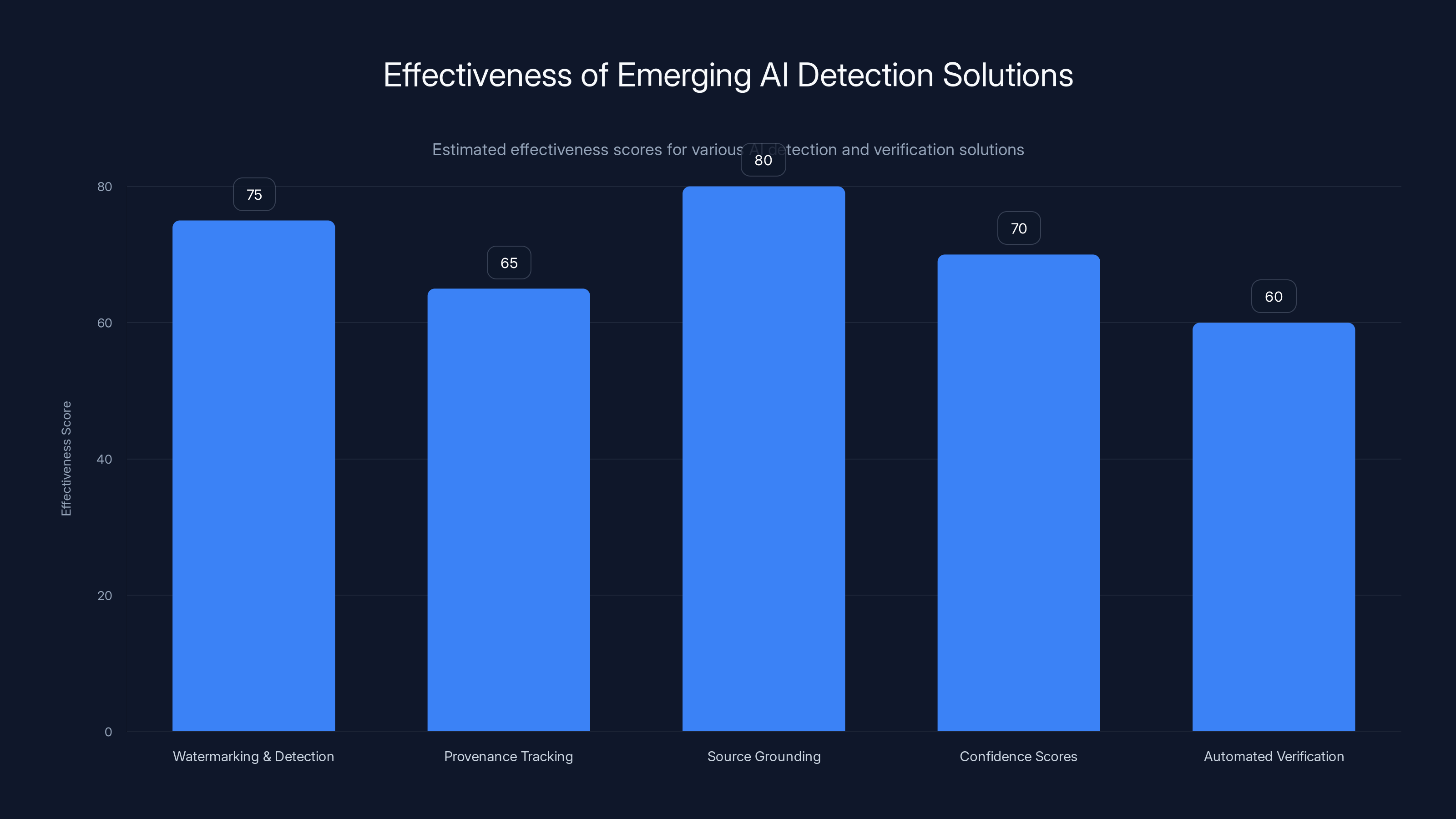 Effectiveness of Emerging AI Detection Solutions