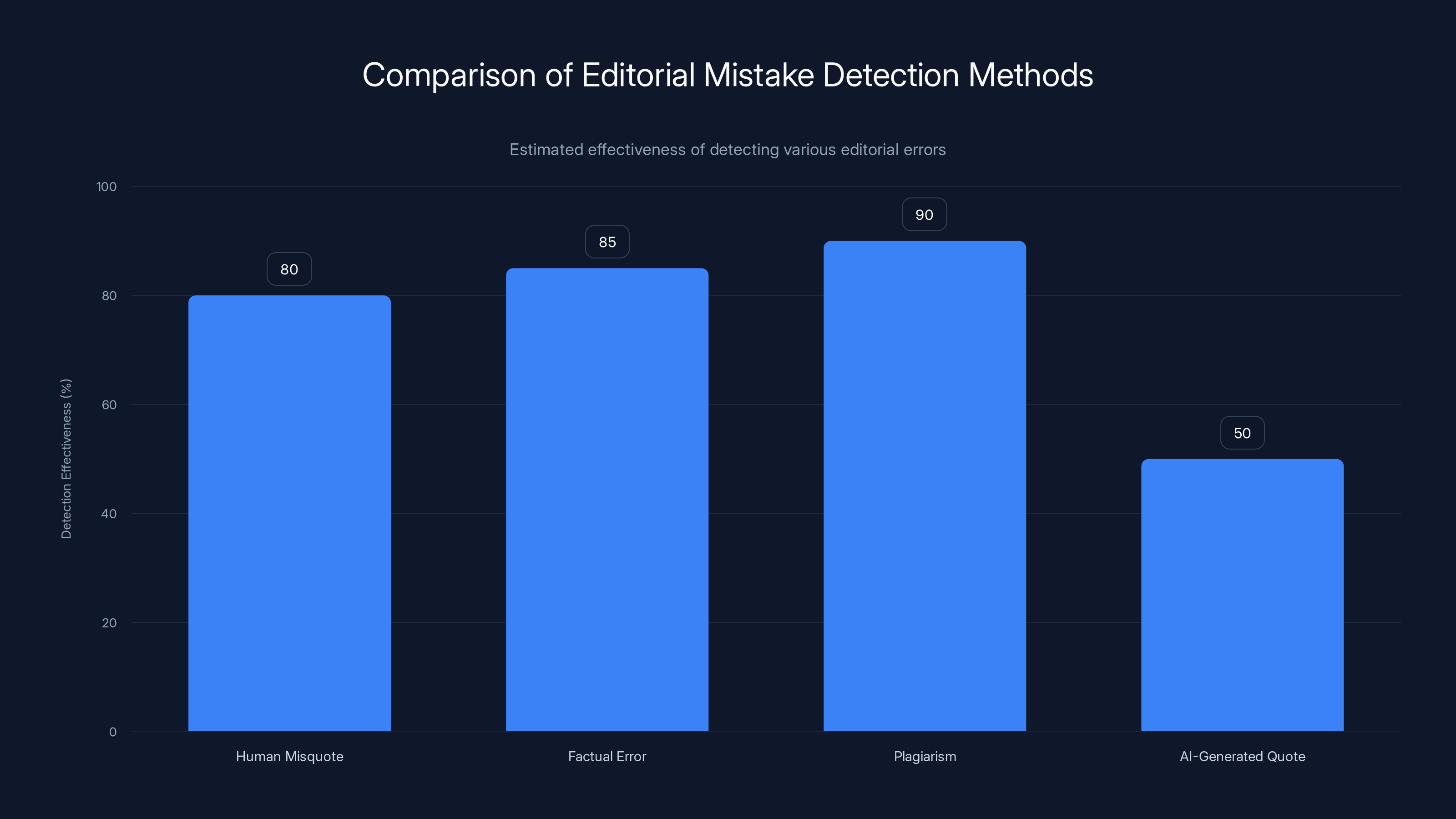 Comparison of Editorial Mistake Detection Methods