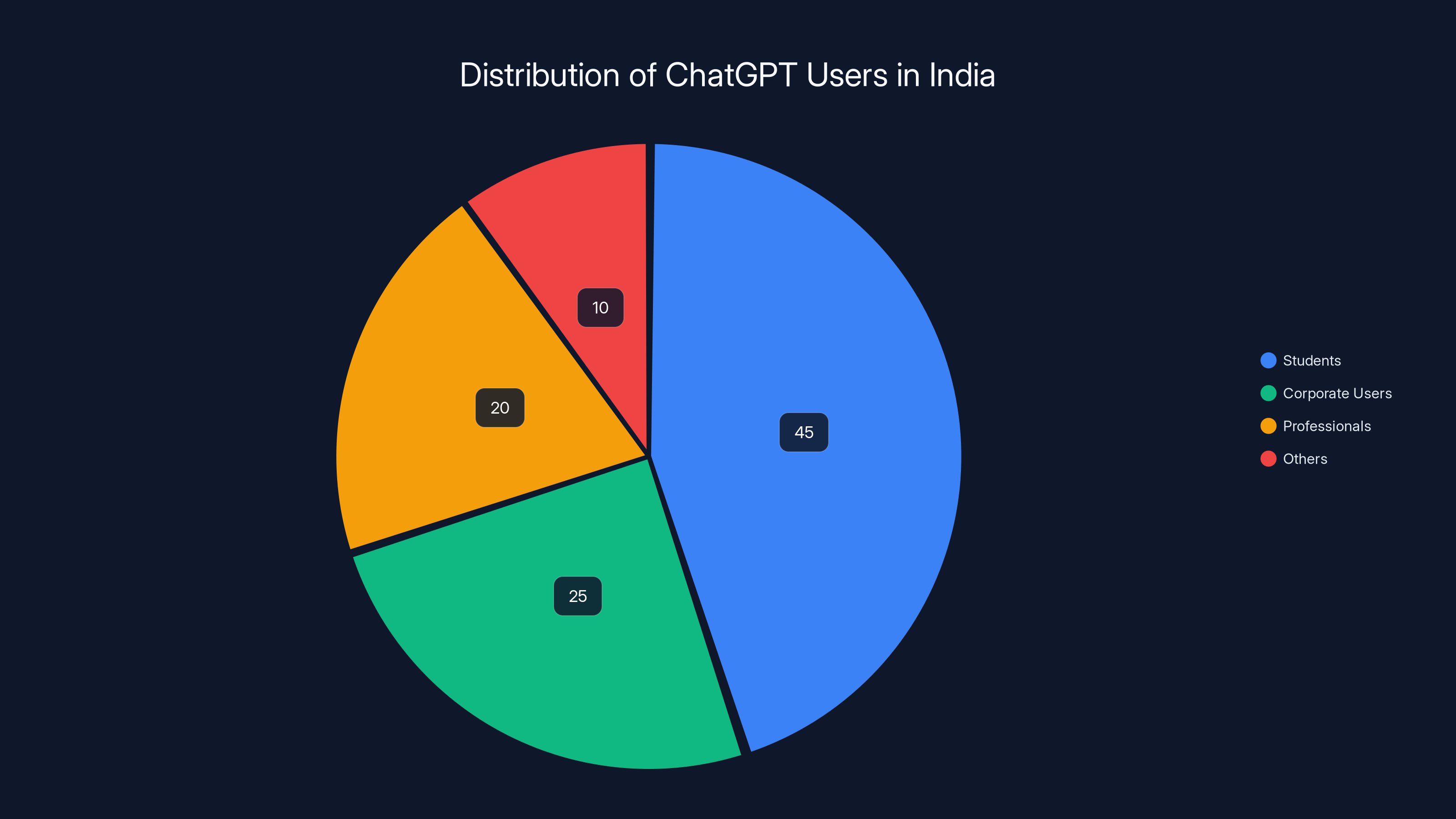 Distribution of ChatGPT Users in India