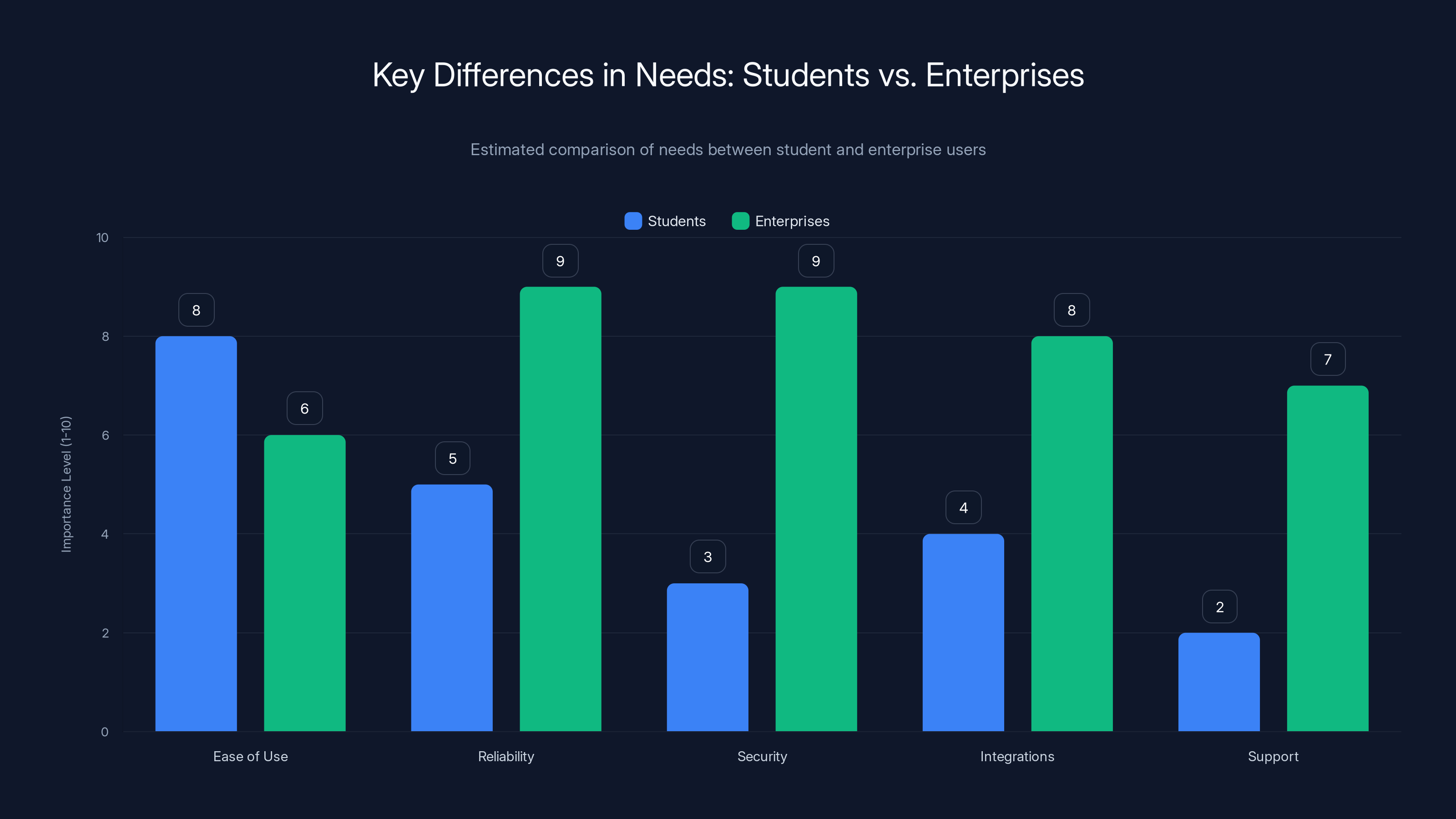 Key Differences in Needs: Students vs. Enterprises