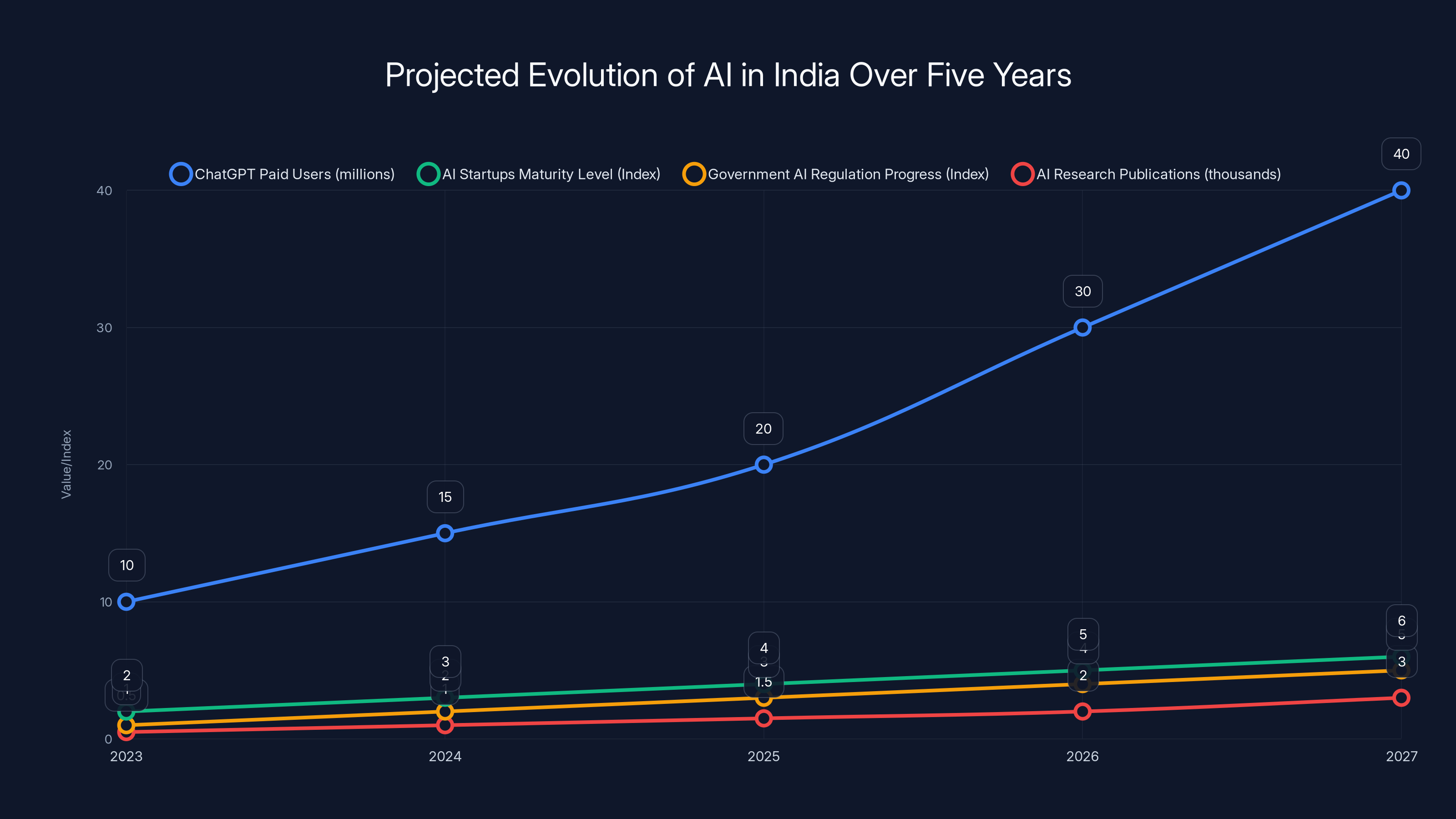 Projected Evolution of AI in India Over Five Years