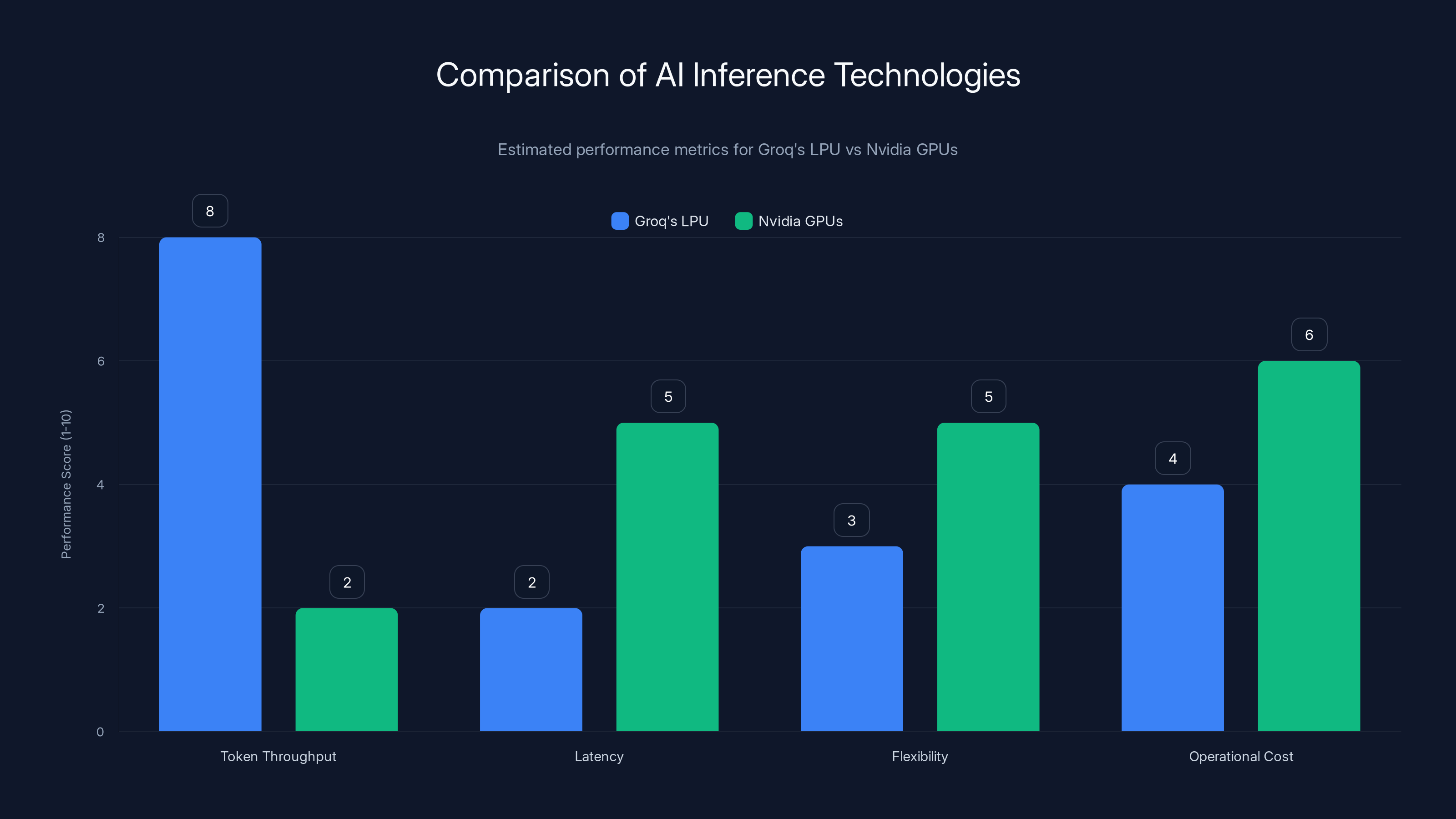 Comparison of AI Inference Technologies
