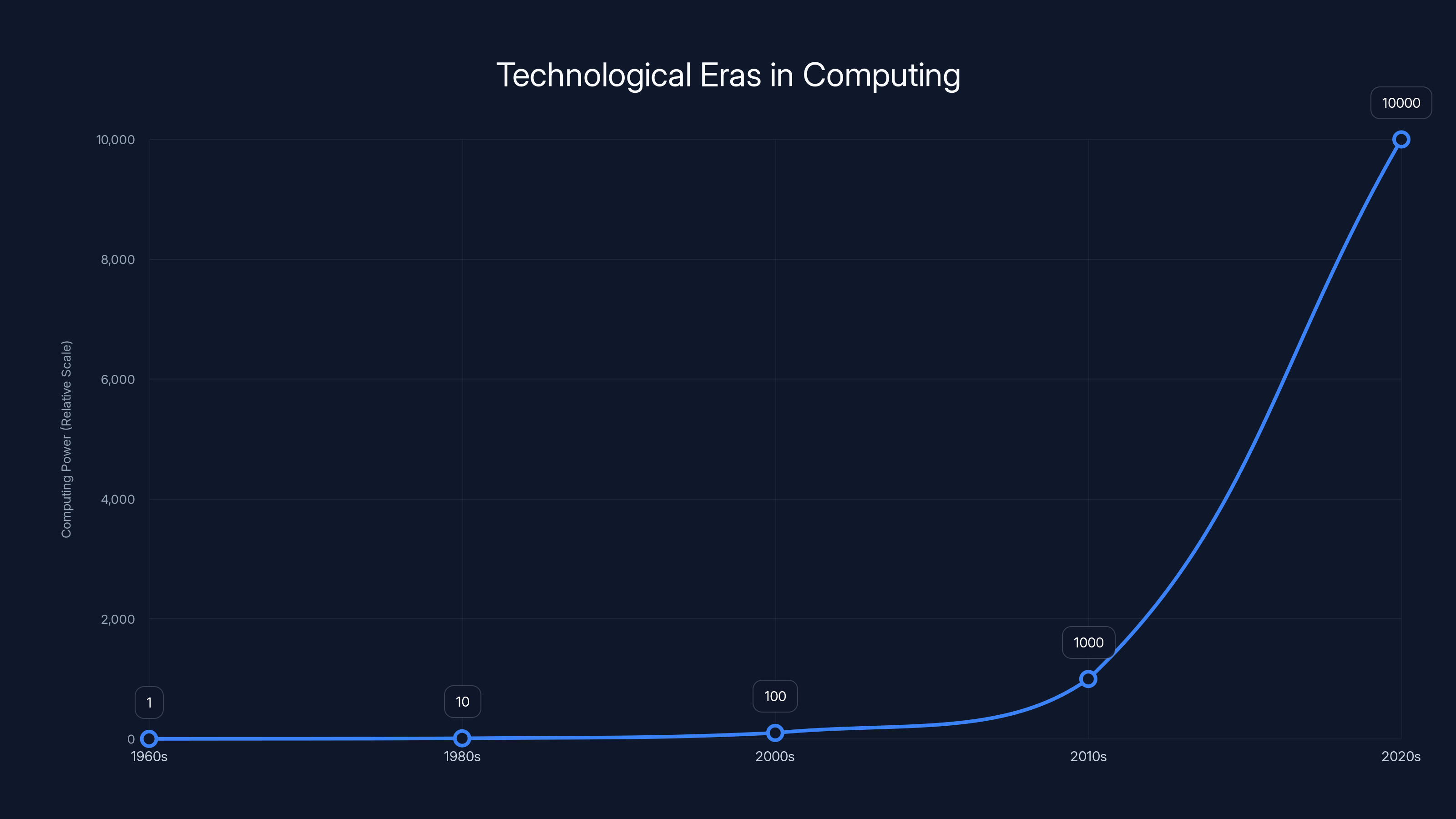 Technological Eras in Computing