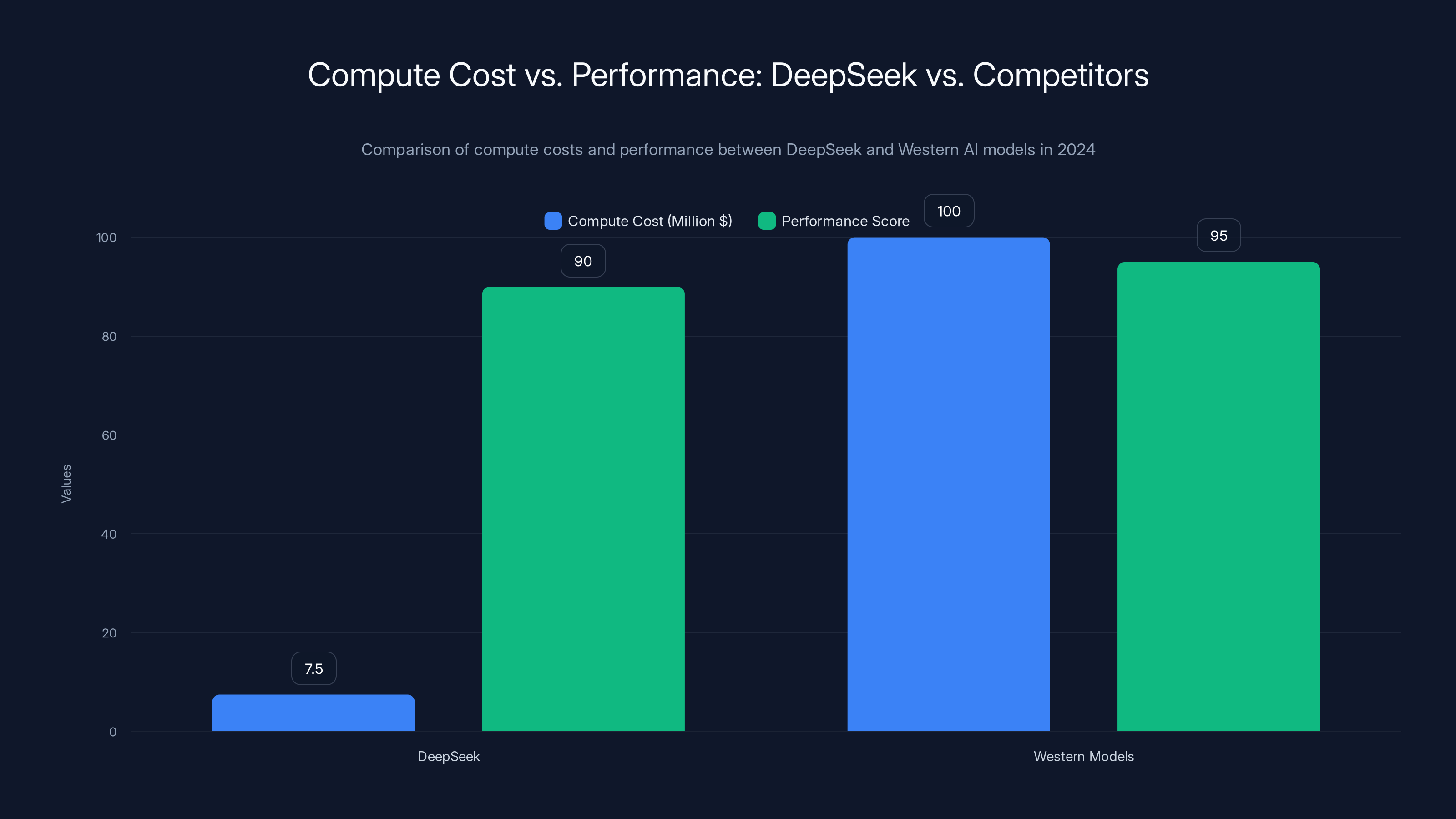 Compute Cost vs. Performance: DeepSeek vs. Competitors