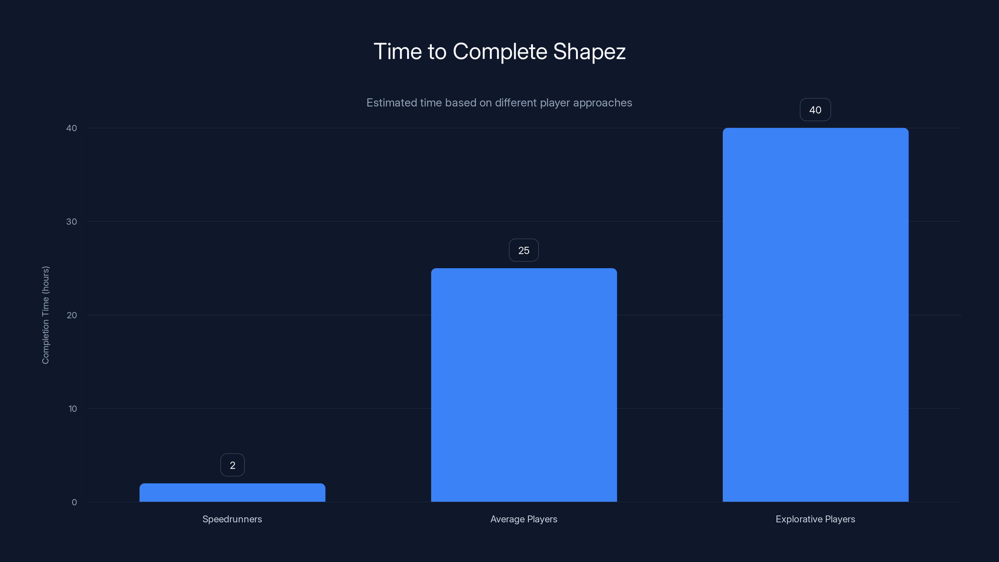 Time to Complete Shapez