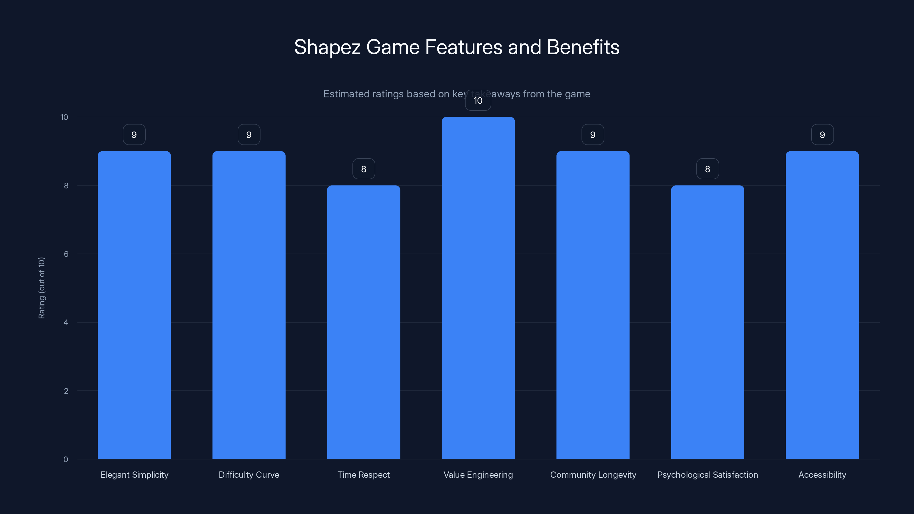 Shapez Game Features and Benefits