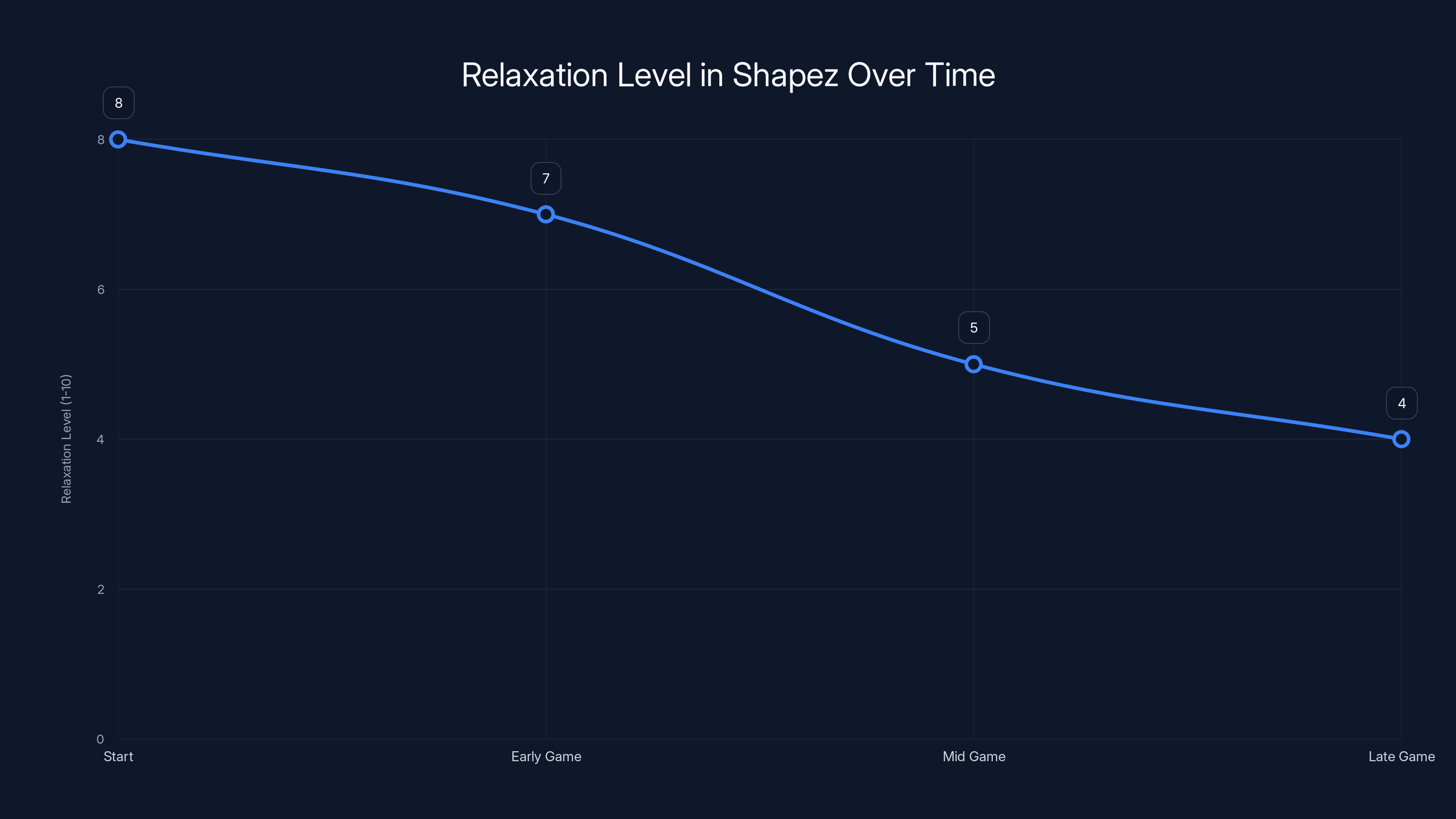 Relaxation Level in Shapez Over Time
