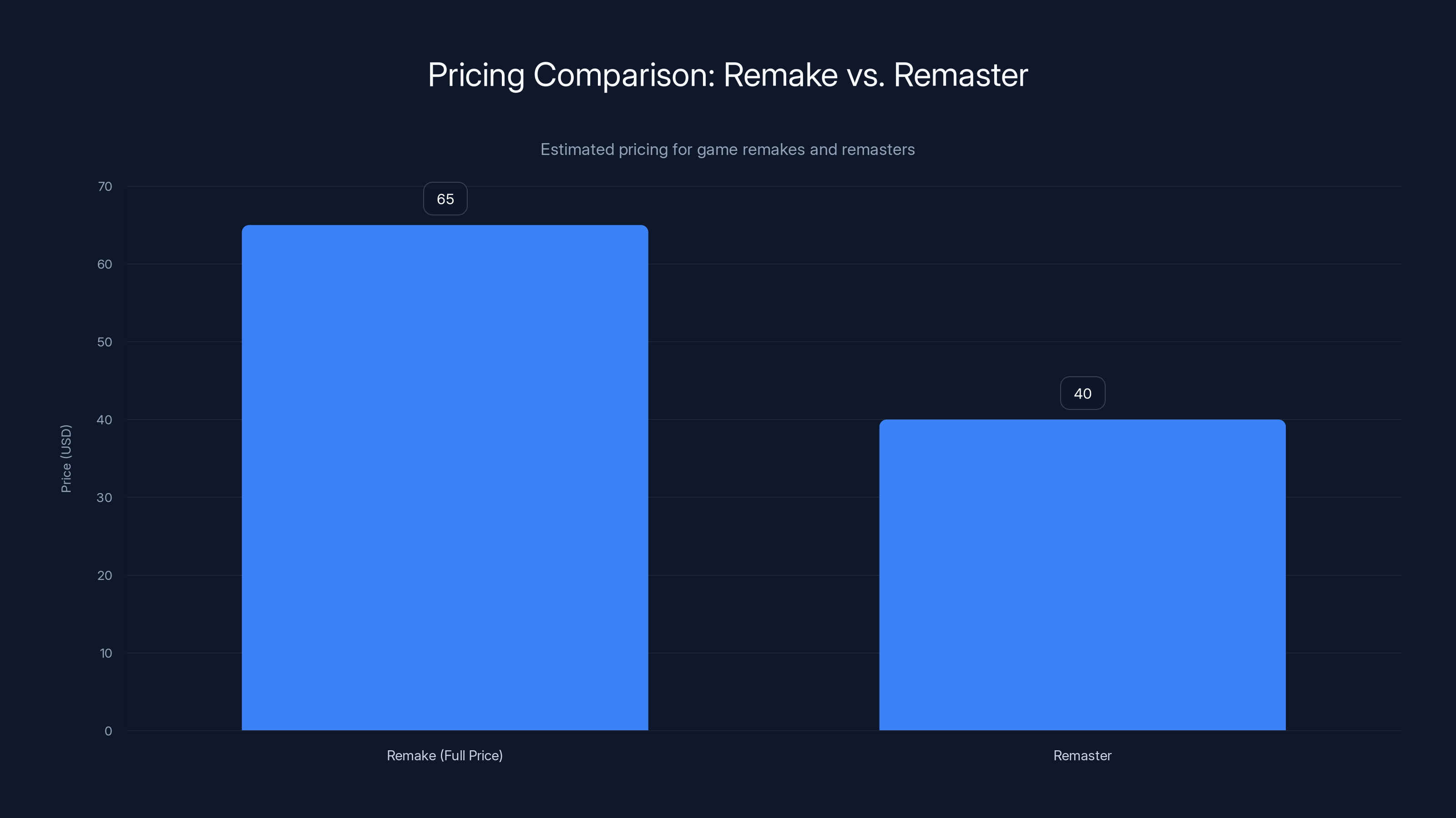 Pricing Comparison: Remake vs. Remaster