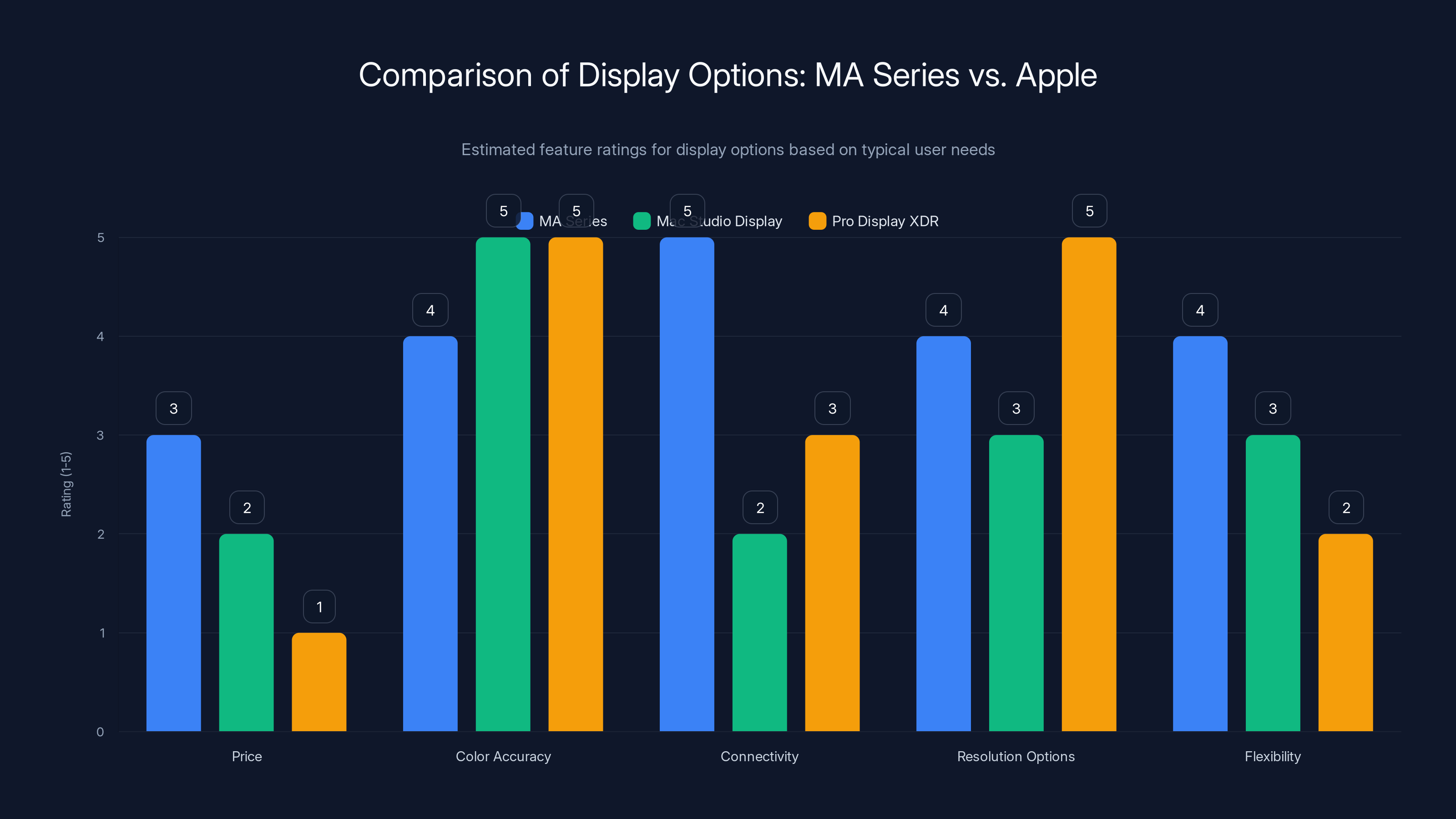 Comparison of Display Options: MA Series vs. Apple