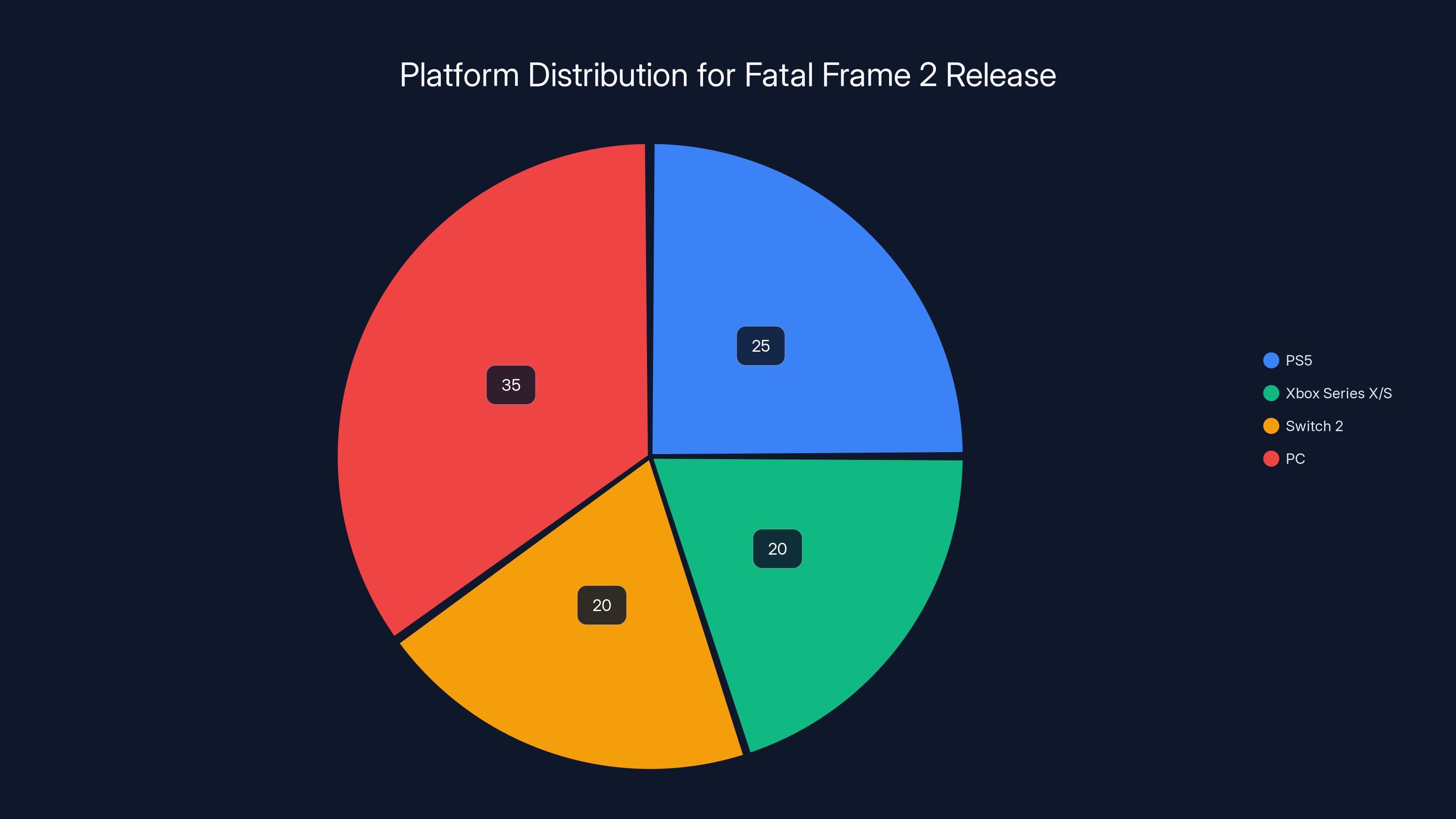 Platform Distribution for Fatal Frame 2 Release