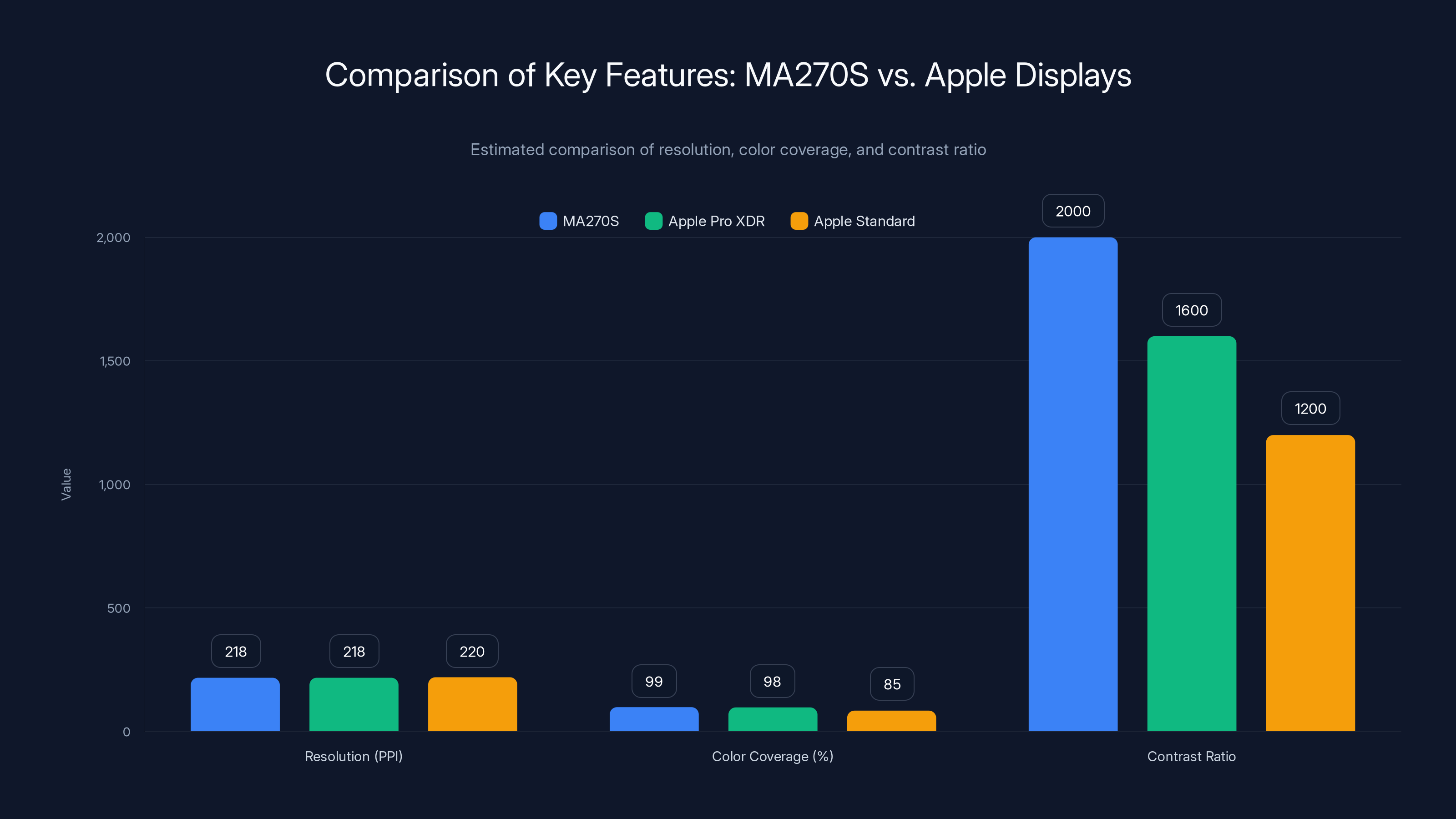 Comparison of Key Features: MA270S vs. Apple Displays