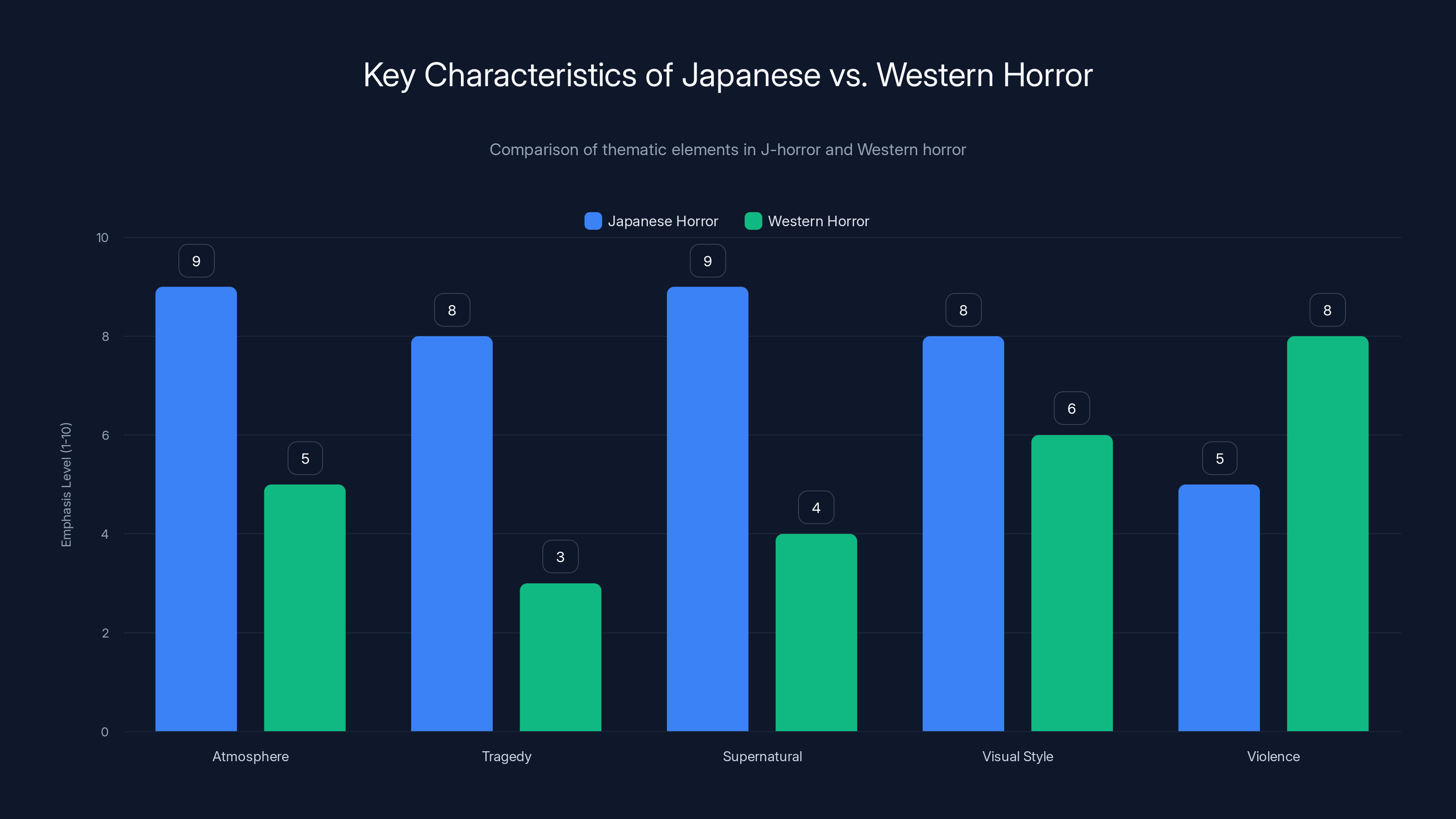 Key Characteristics of Japanese vs. Western Horror