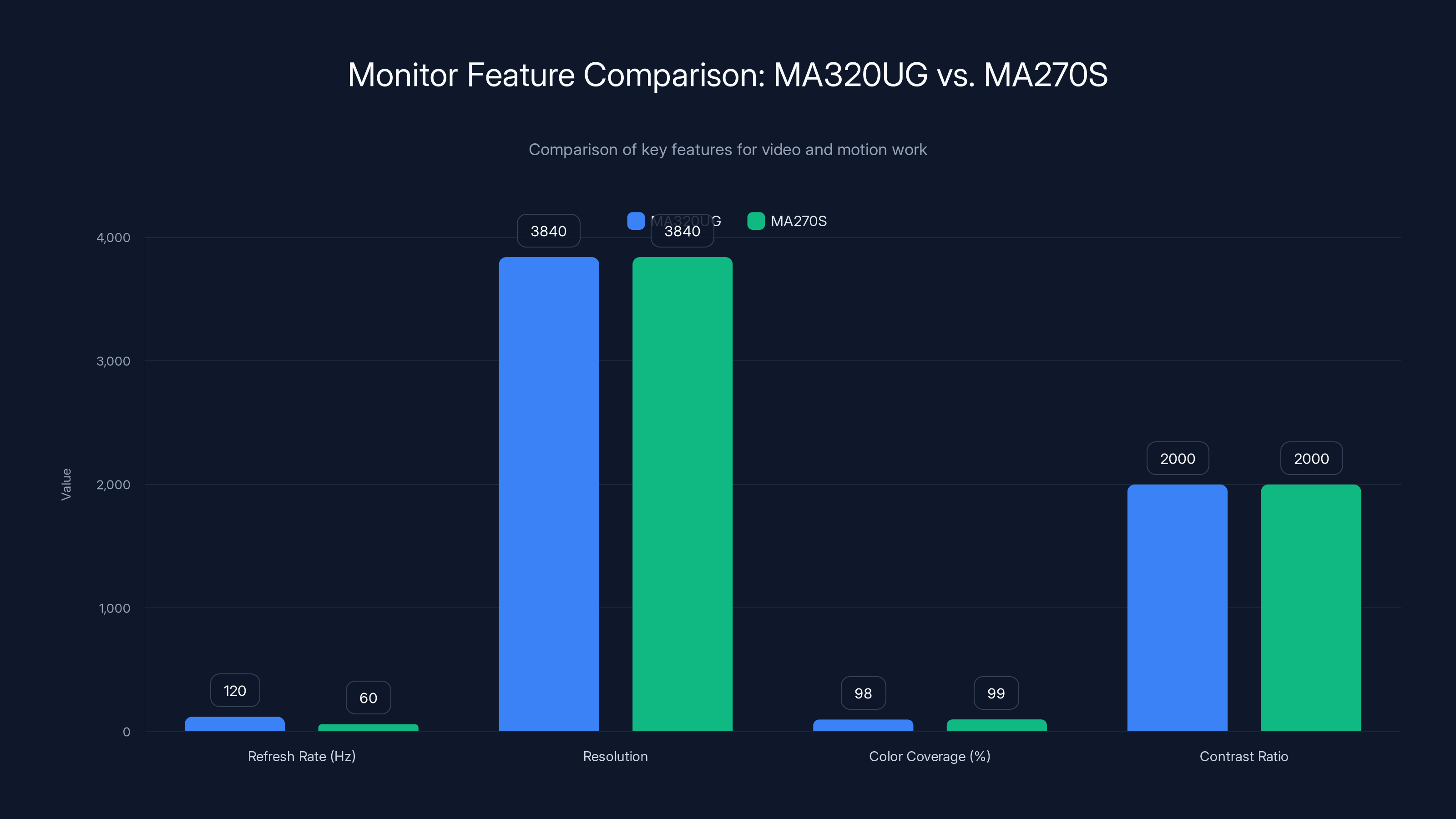 Monitor Feature Comparison: MA320UG vs. MA270S