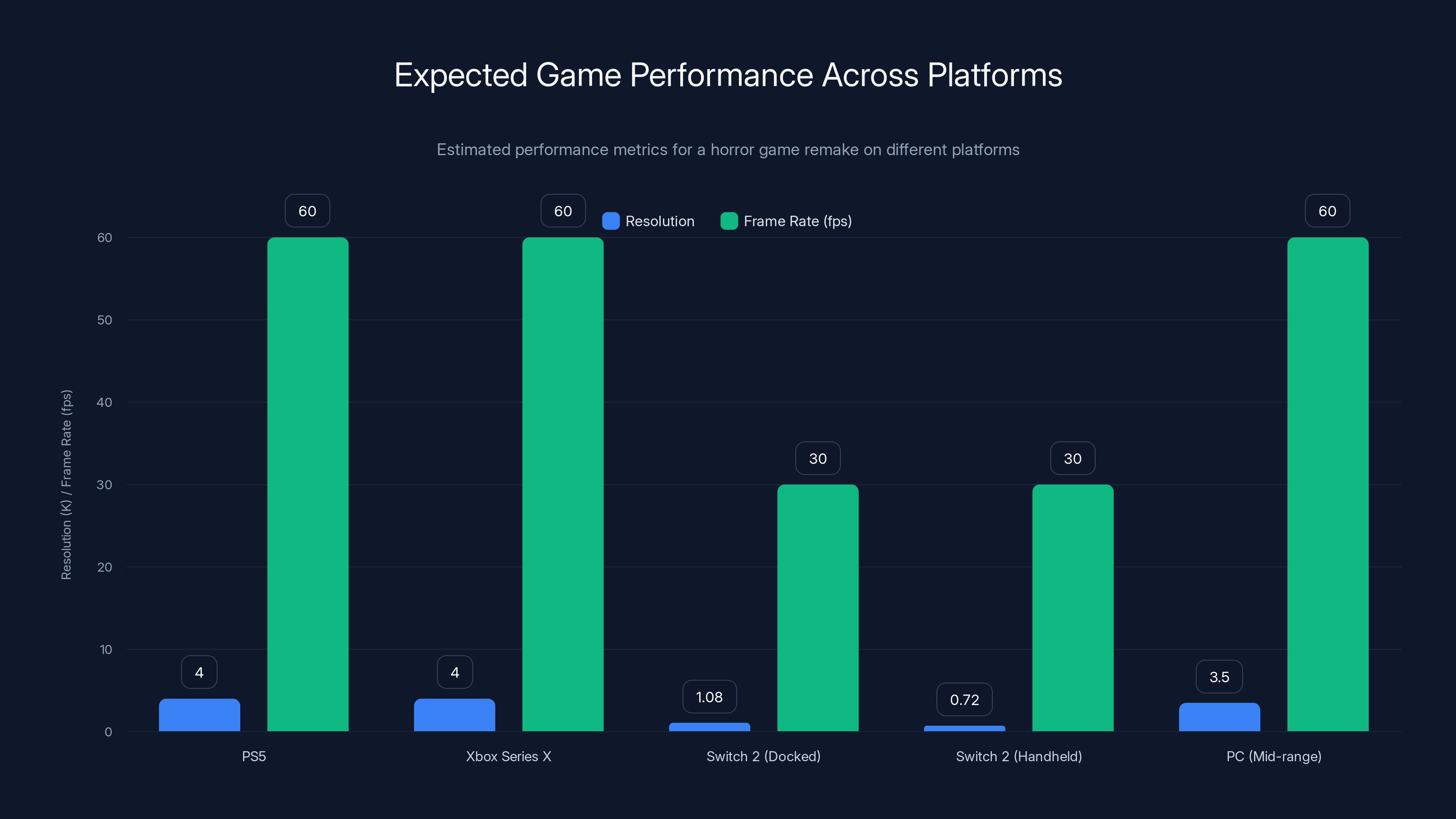 Expected Game Performance Across Platforms