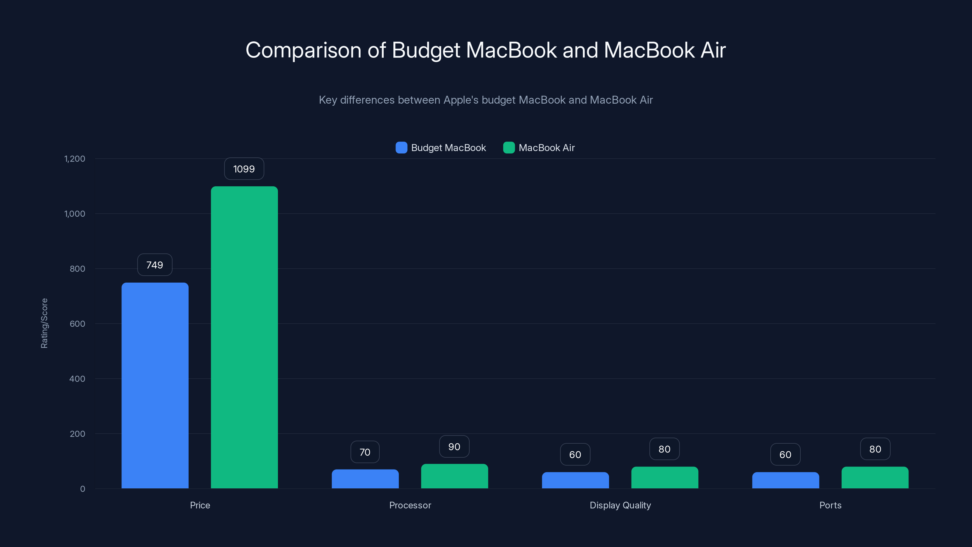 Comparison of Budget MacBook and MacBook Air