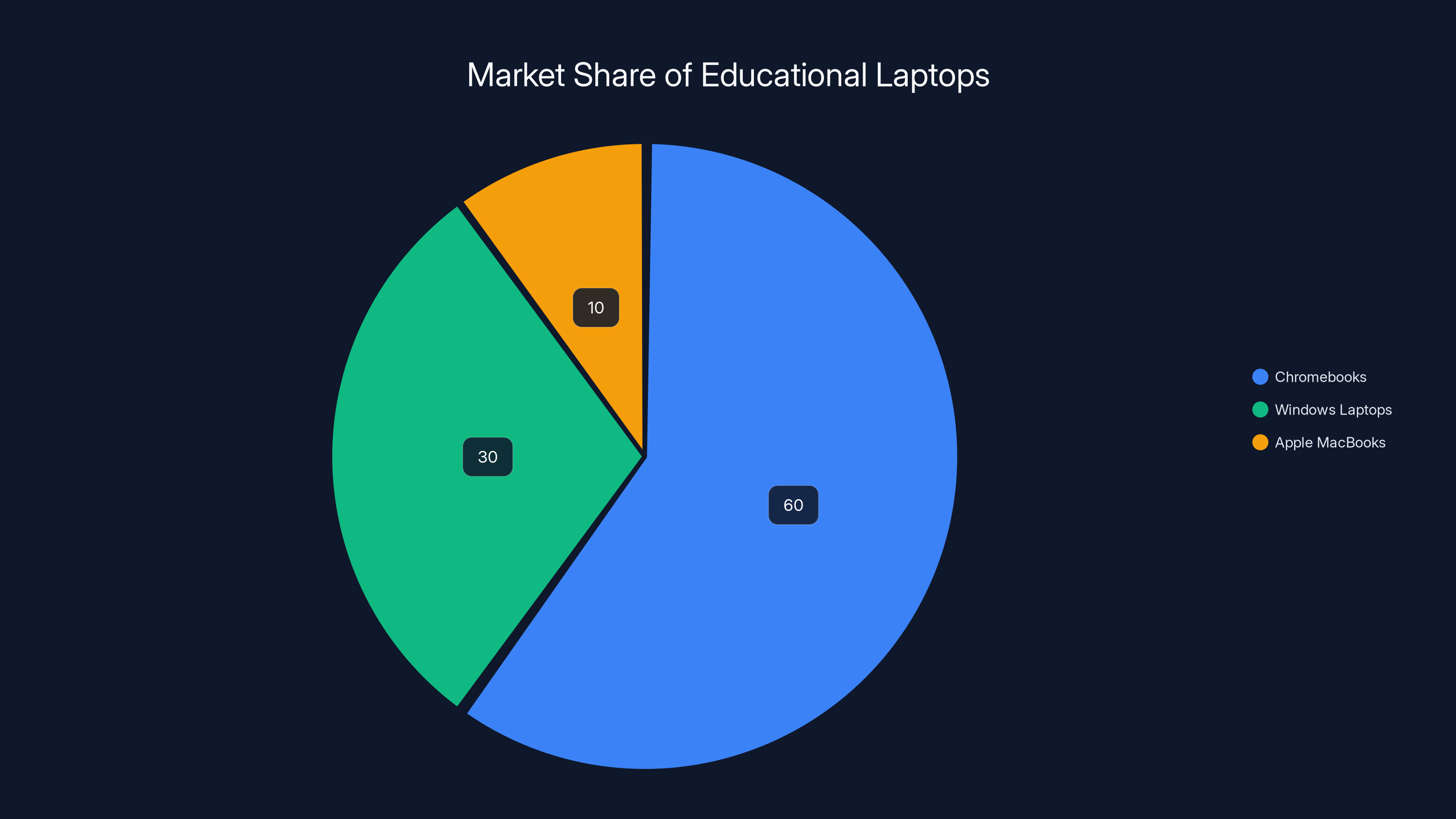 Market Share of Educational Laptops