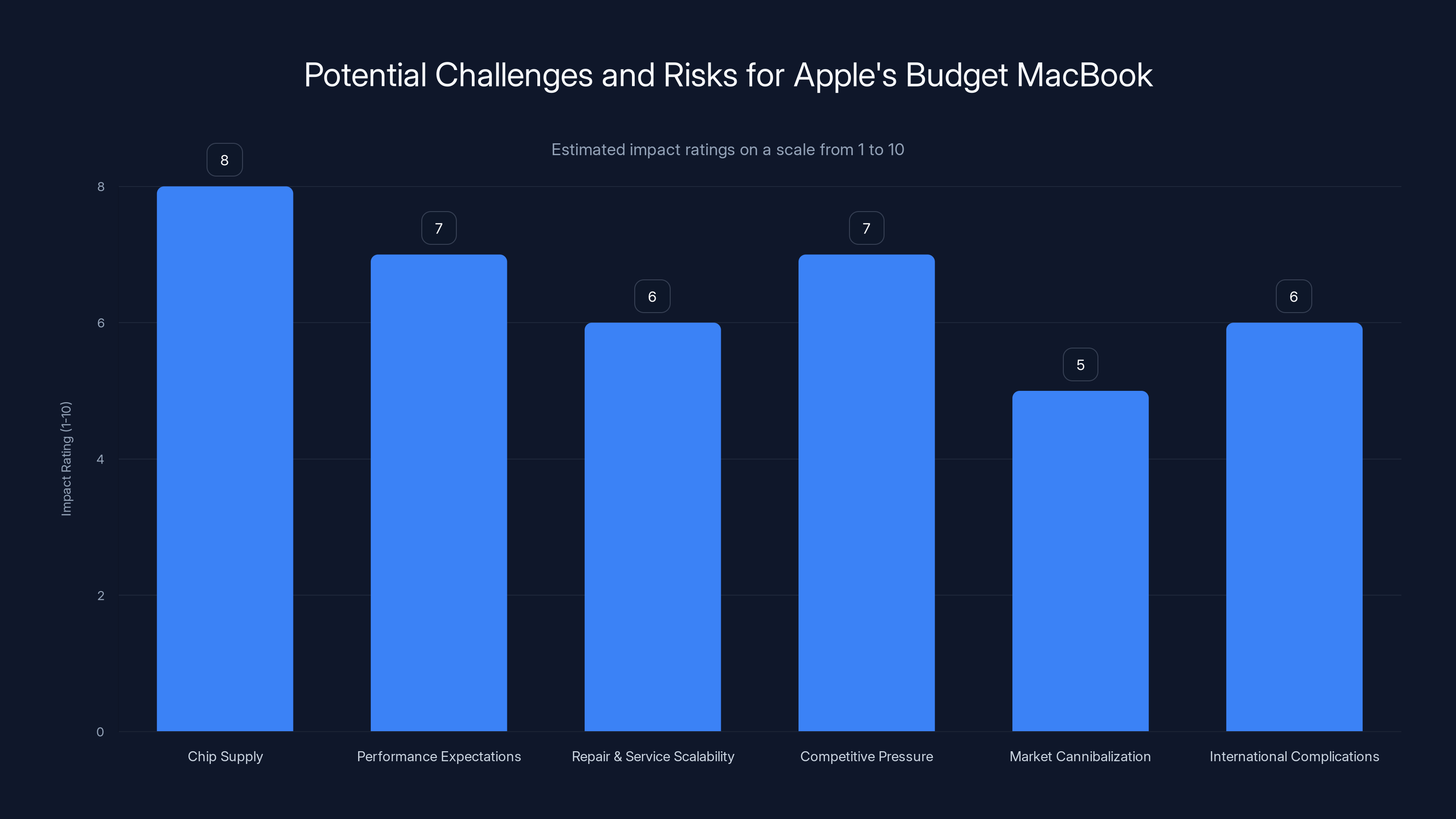 Potential Challenges and Risks for Apple's Budget MacBook